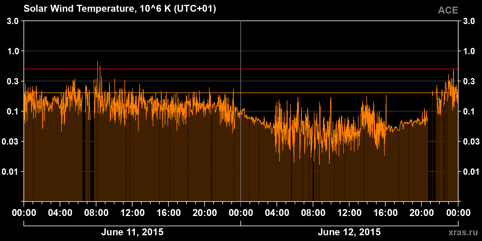 Solar wind temperature