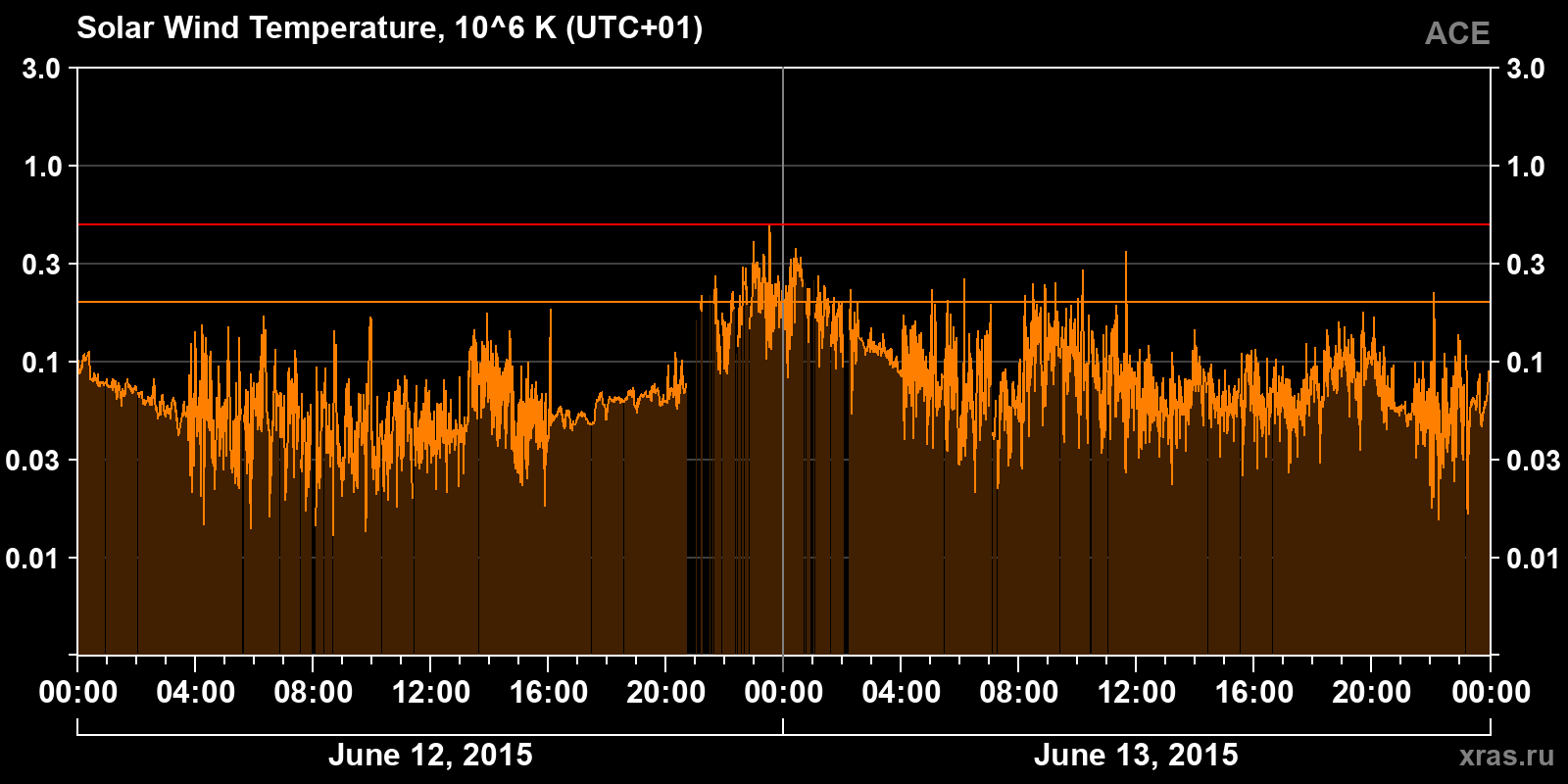 Solar wind temperature