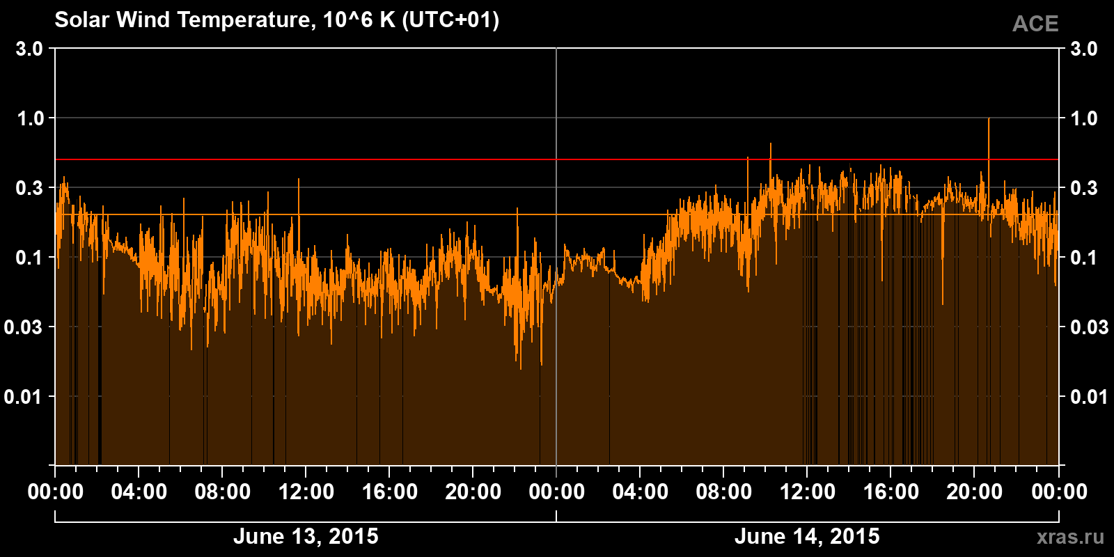 Solar wind temperature