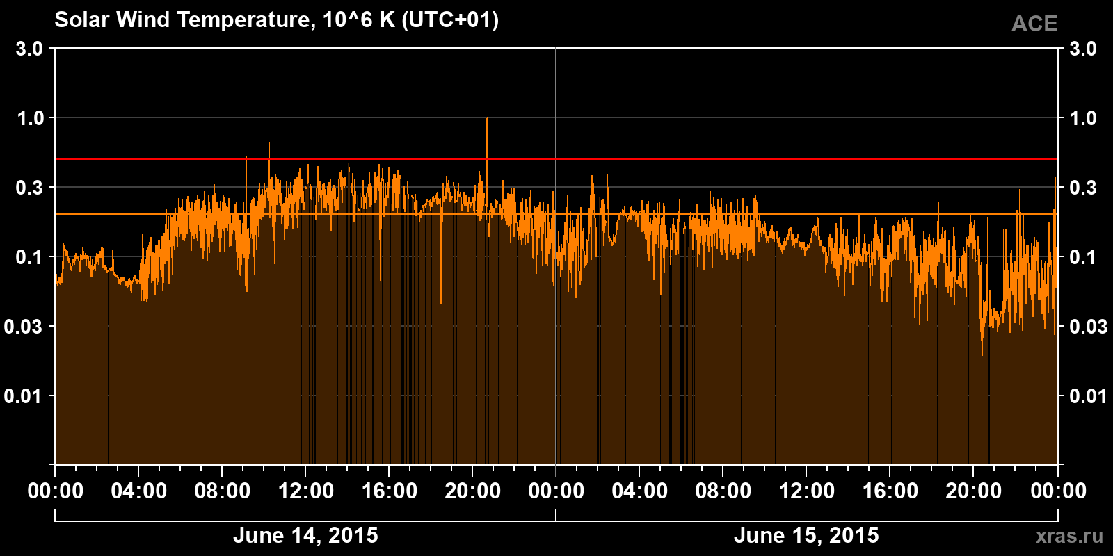 Solar wind temperature