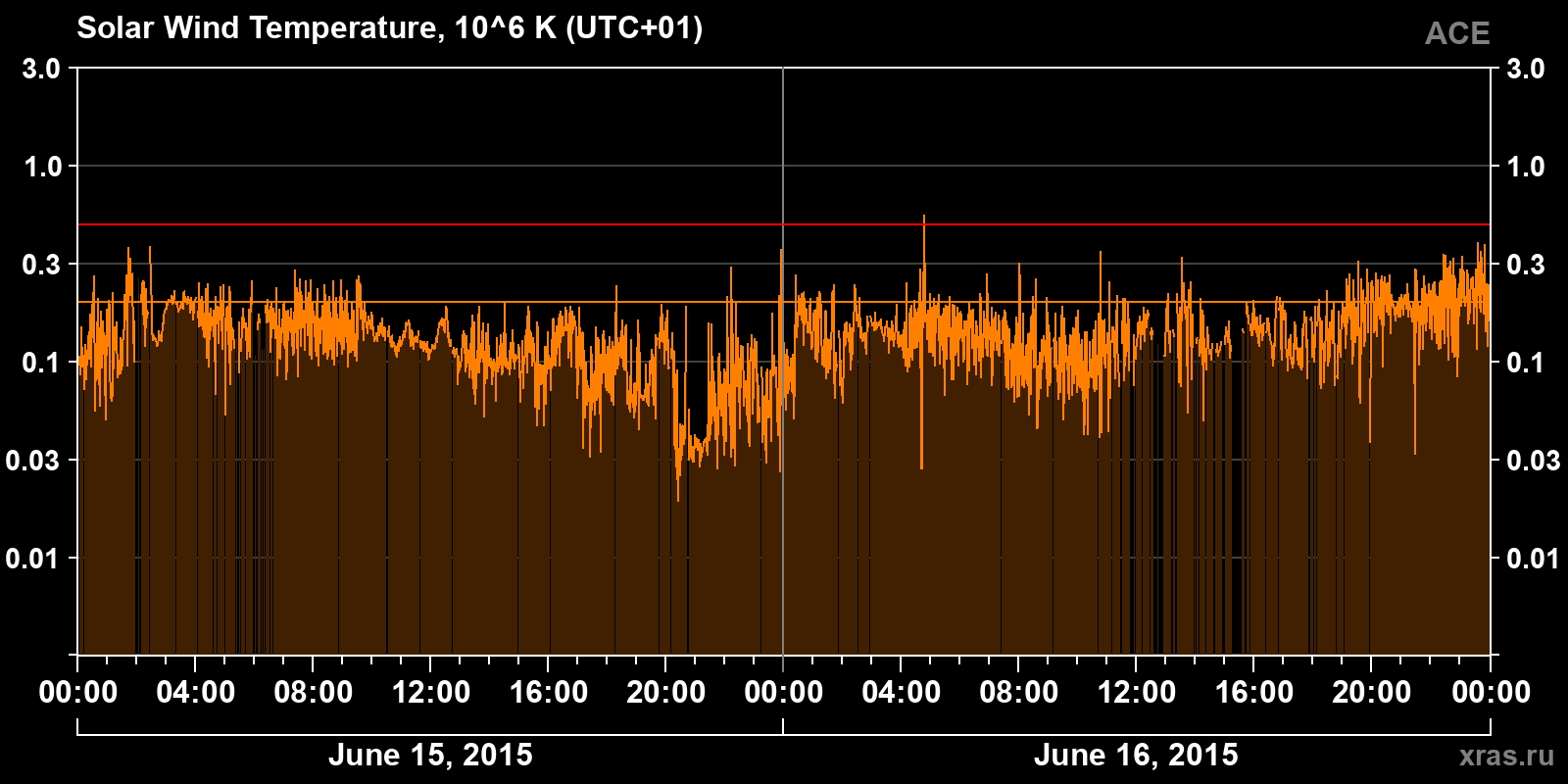 Solar wind temperature