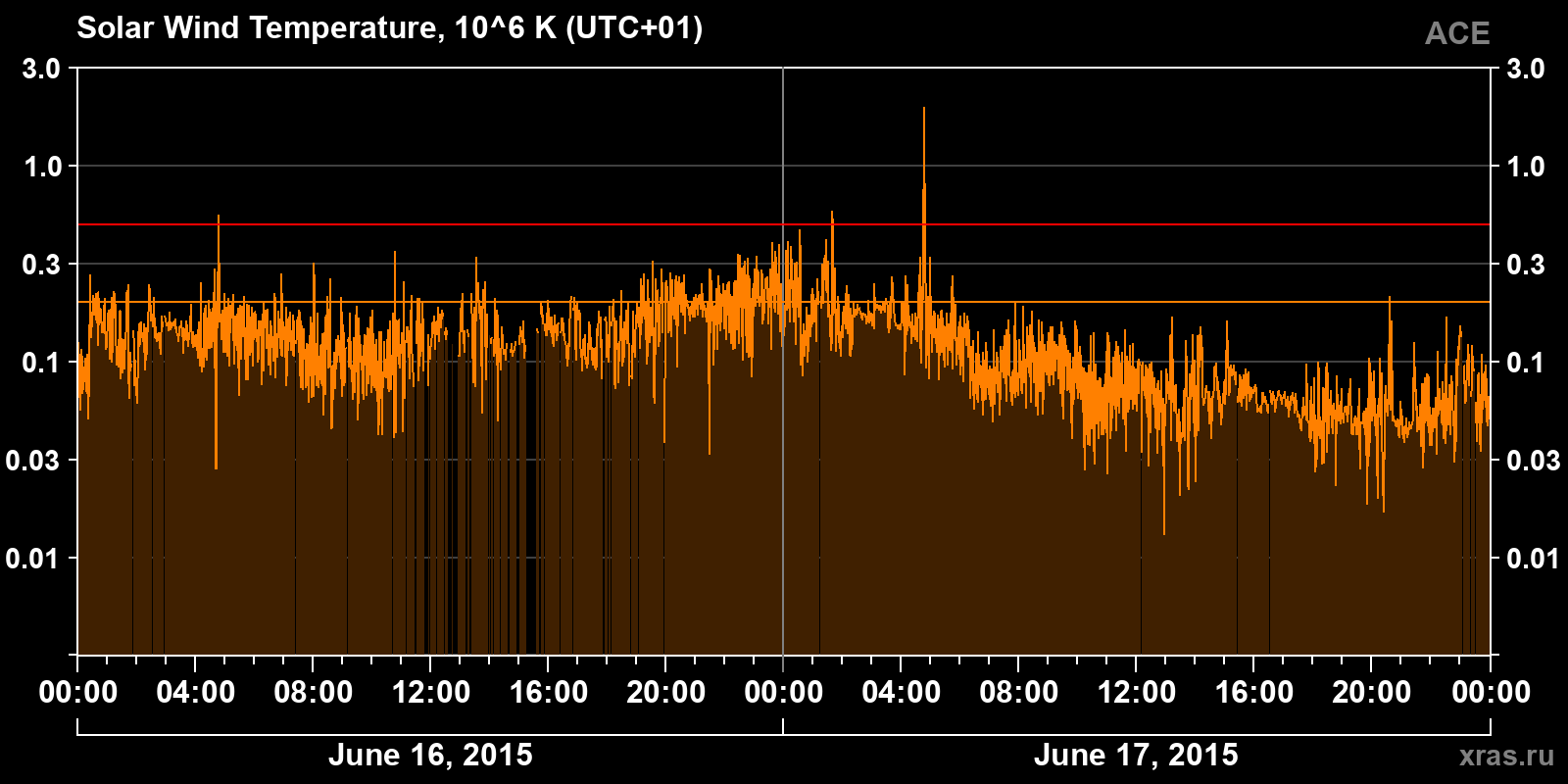 Solar wind temperature