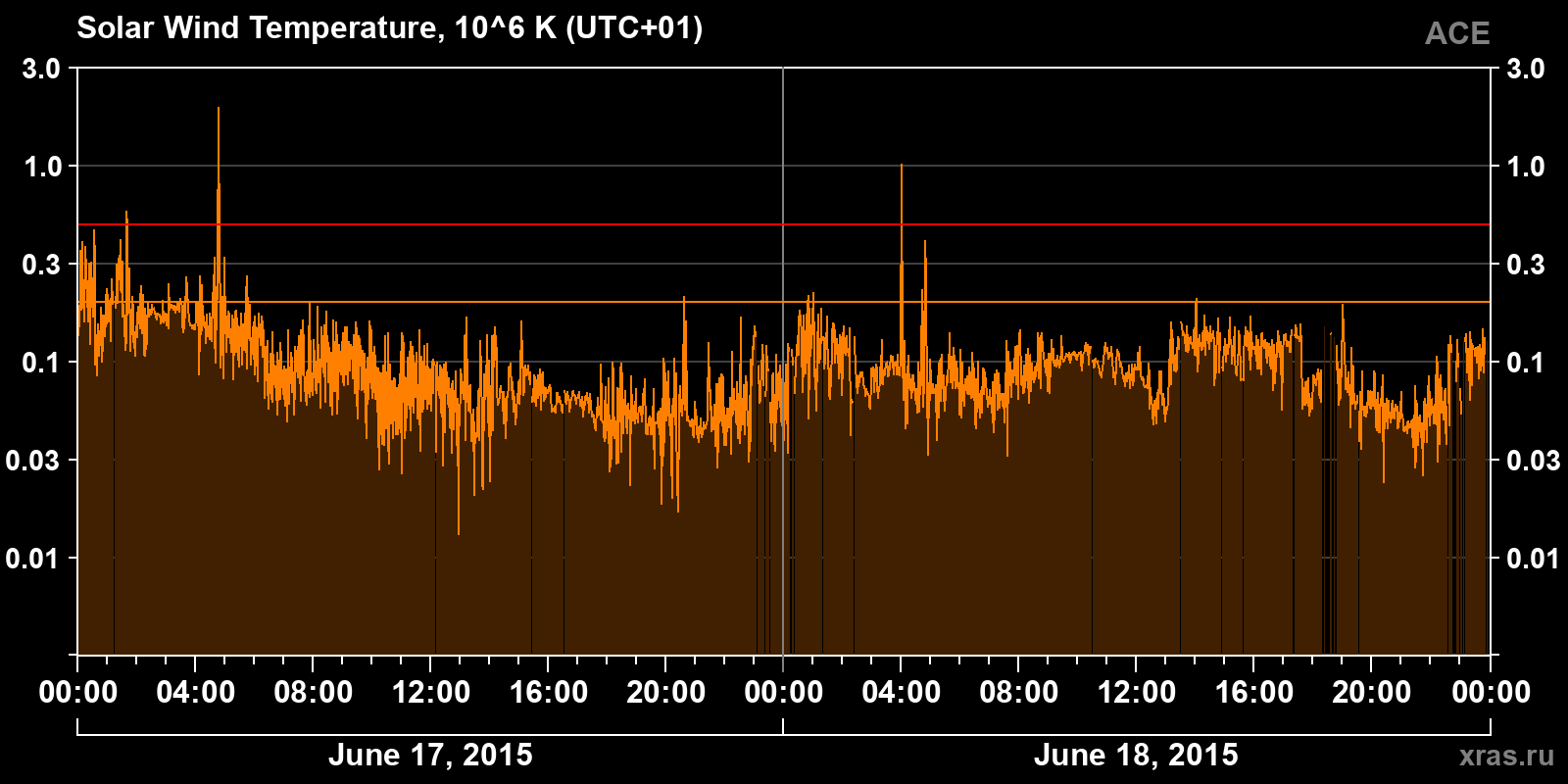 Solar wind temperature