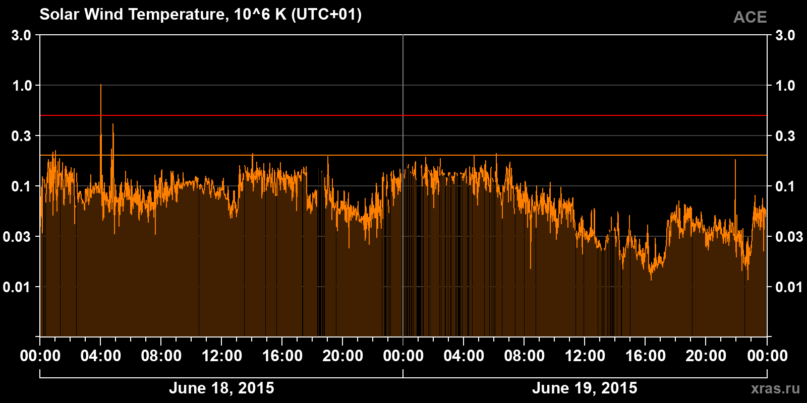 Solar wind temperature