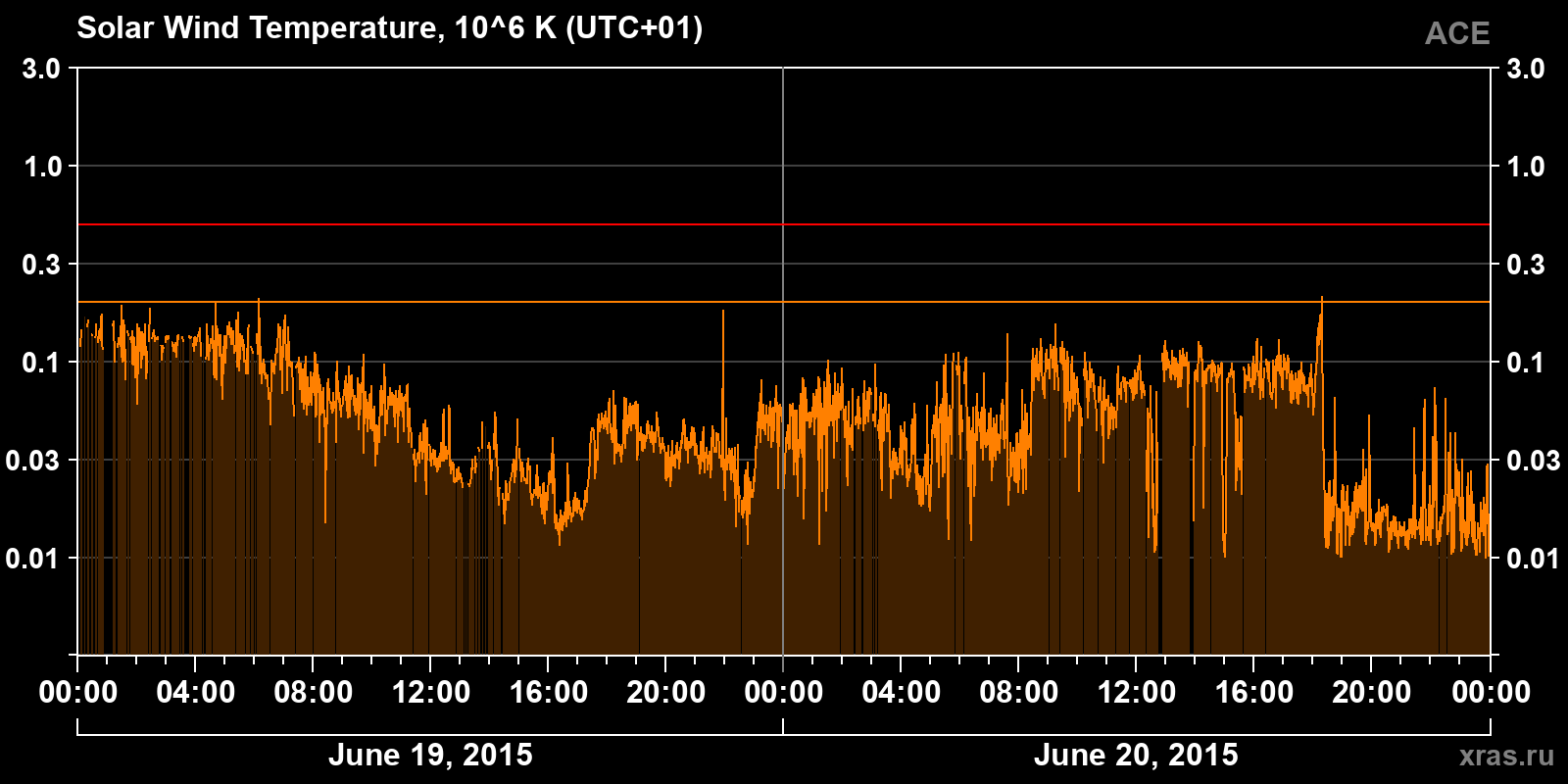 Solar wind temperature