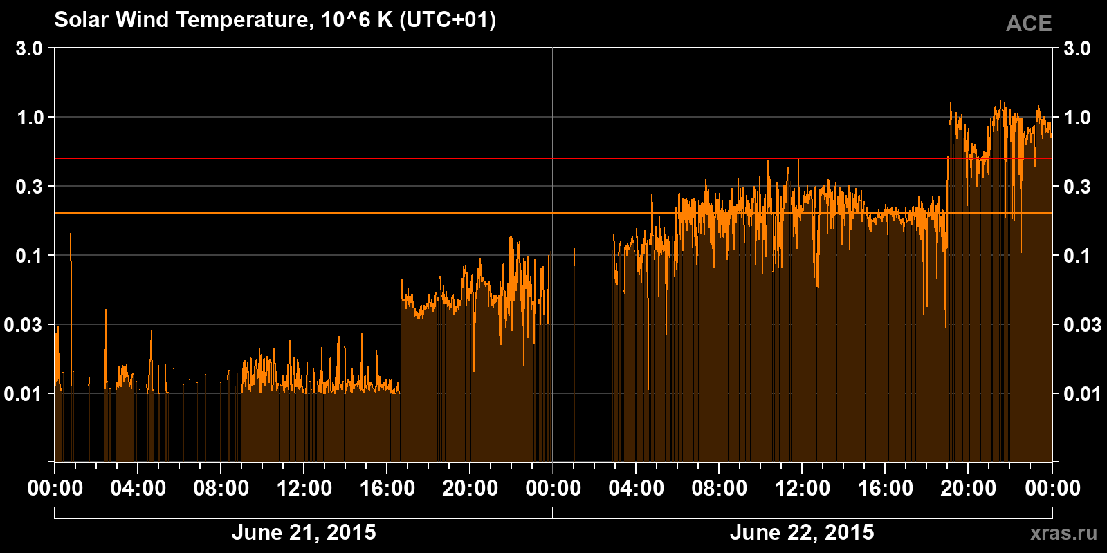 Solar wind temperature