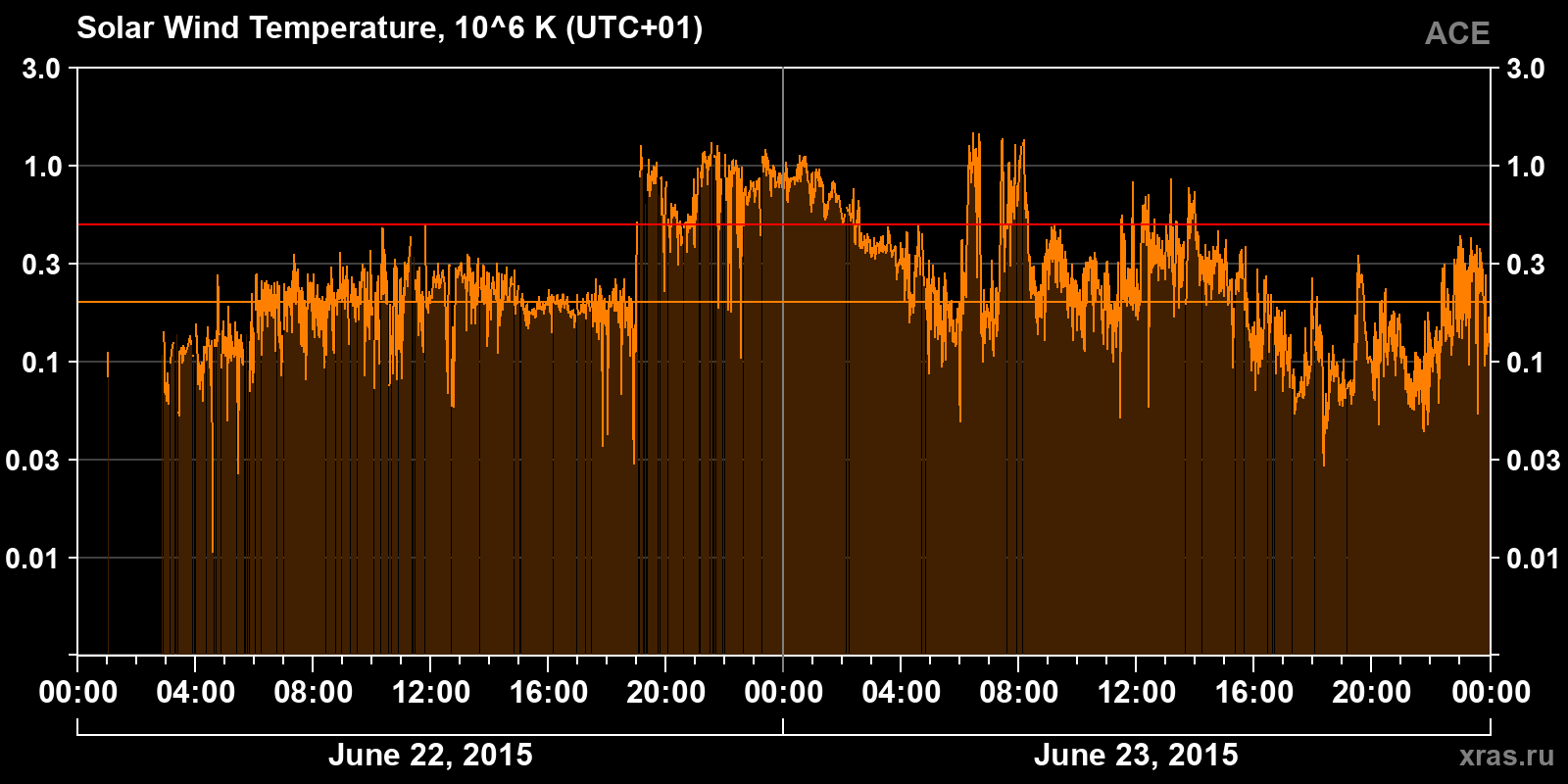 Solar wind temperature