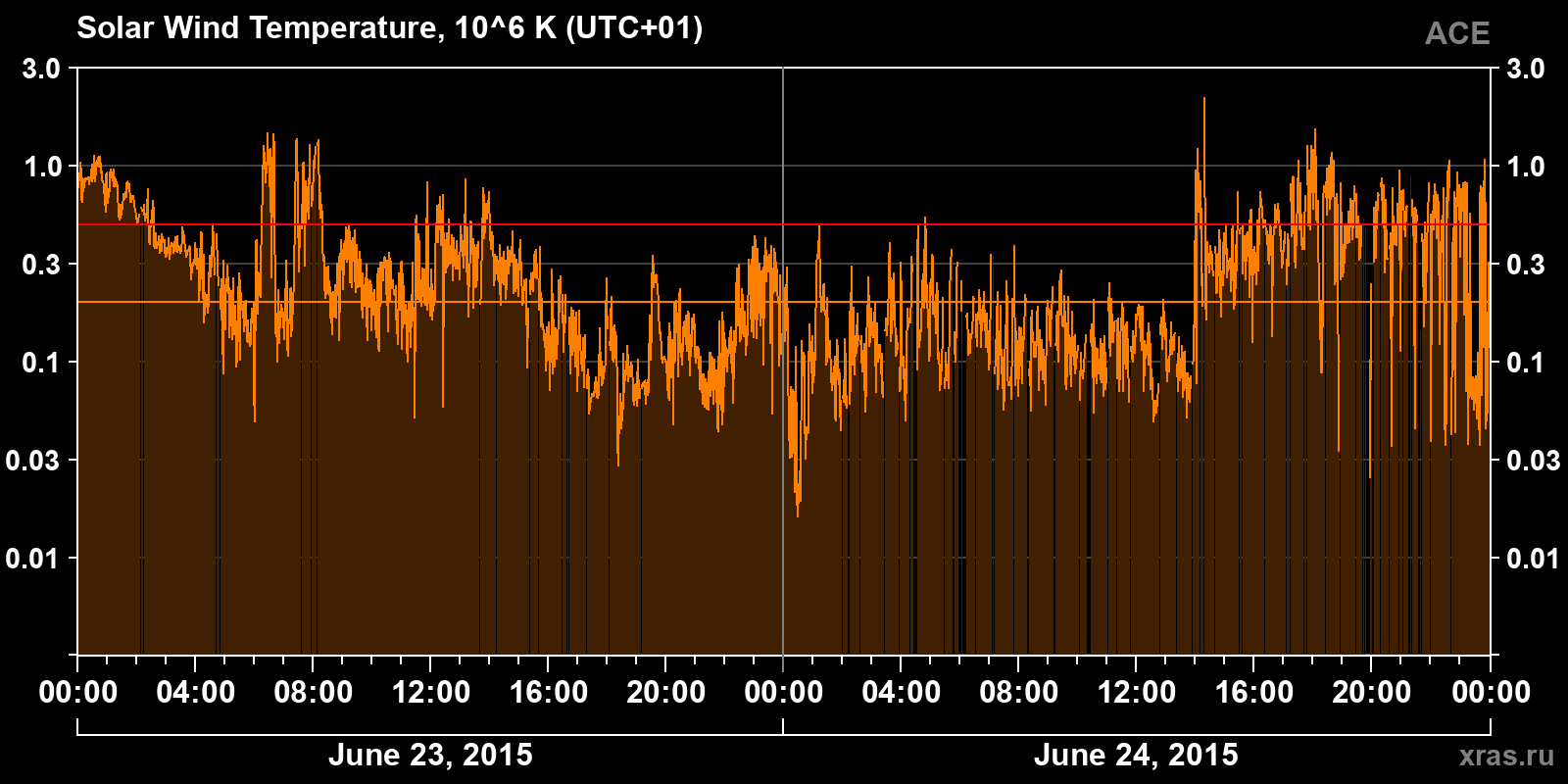Solar wind temperature