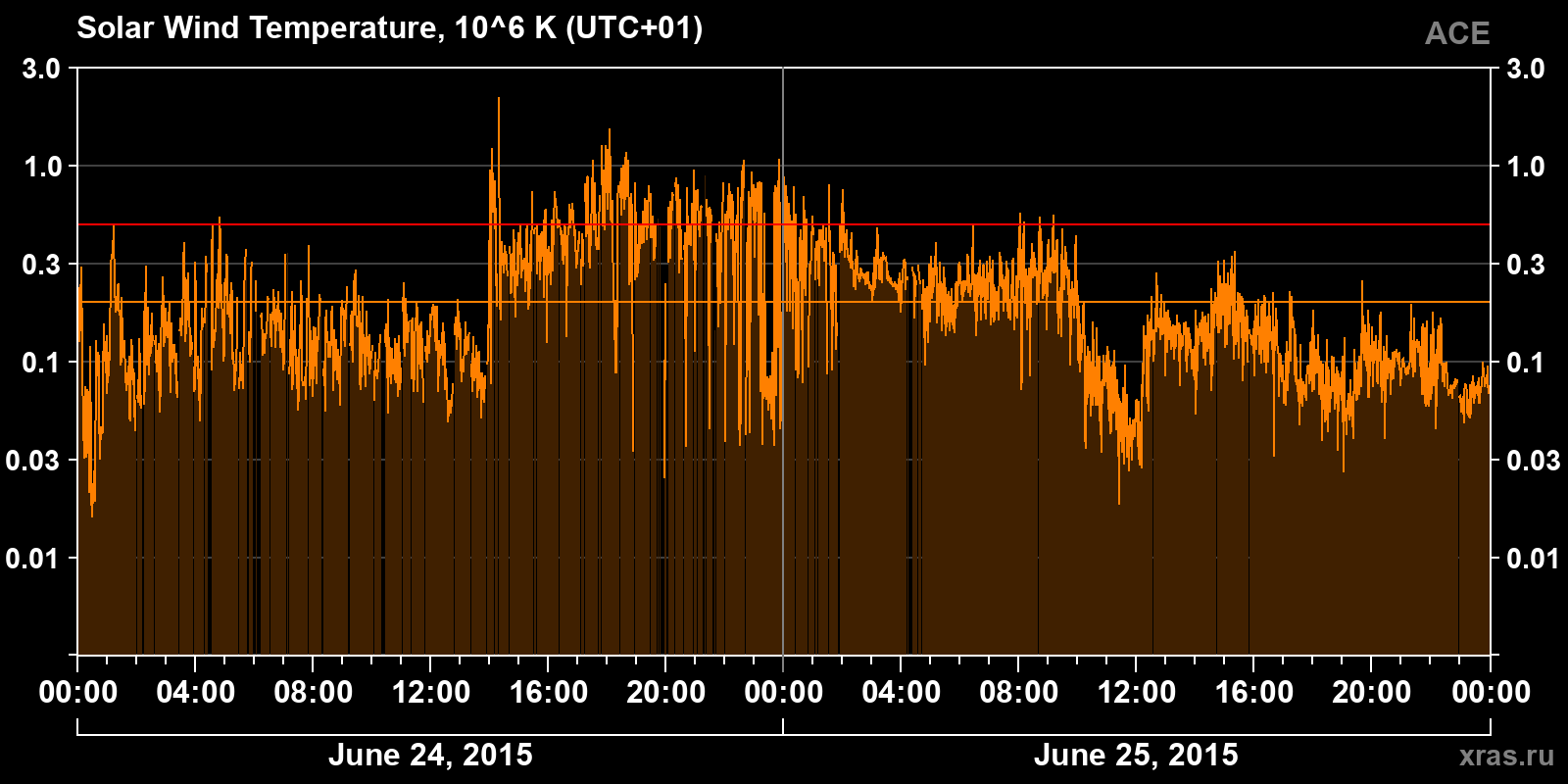 Solar wind temperature