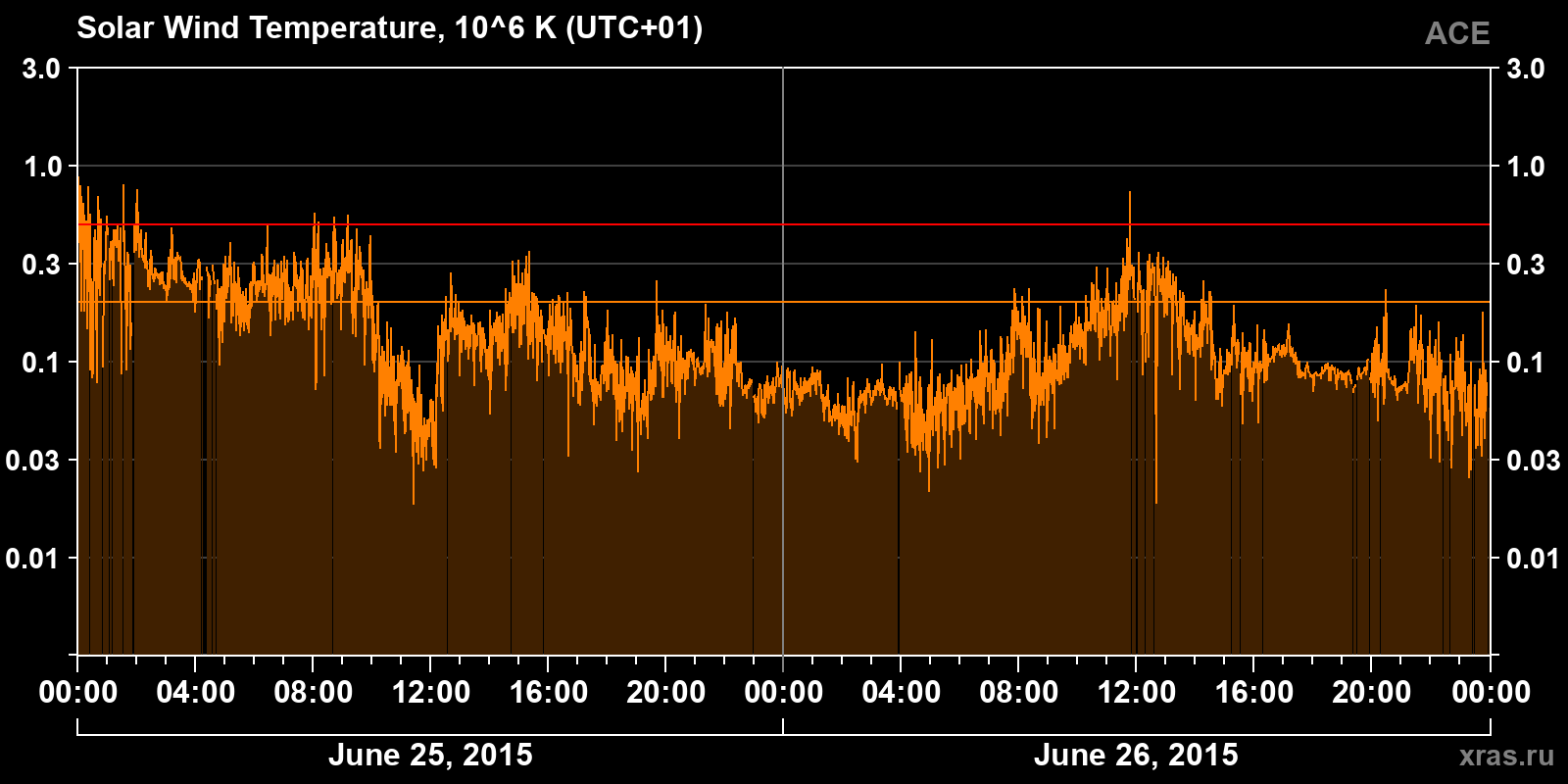 Solar wind temperature