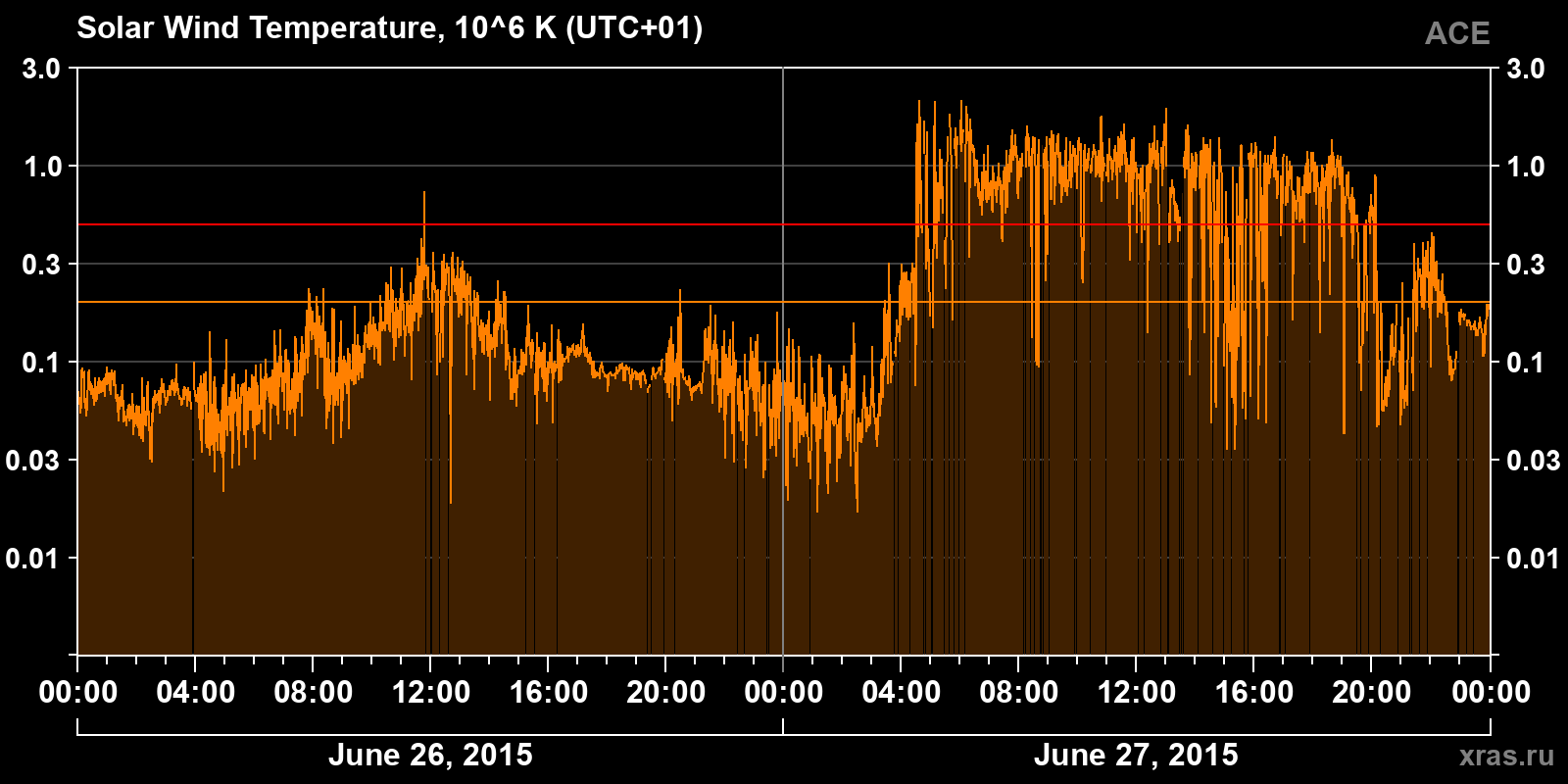 Solar wind temperature