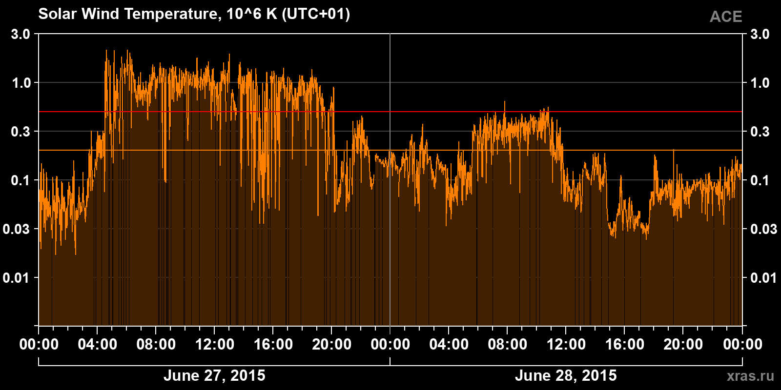 Solar wind temperature