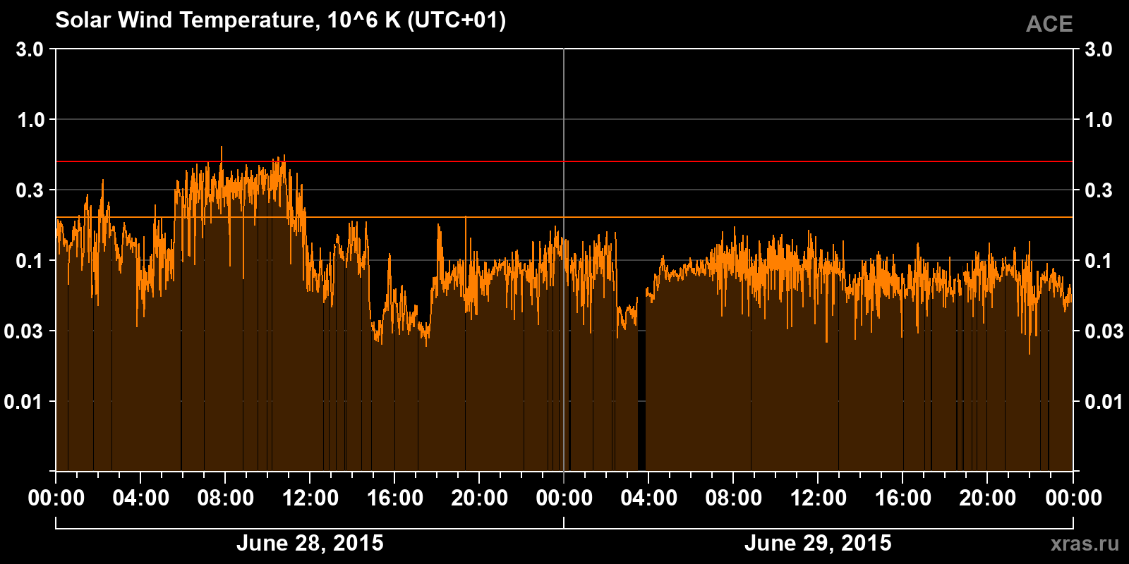 Solar wind temperature