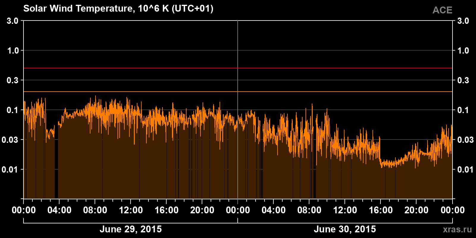 Solar wind temperature