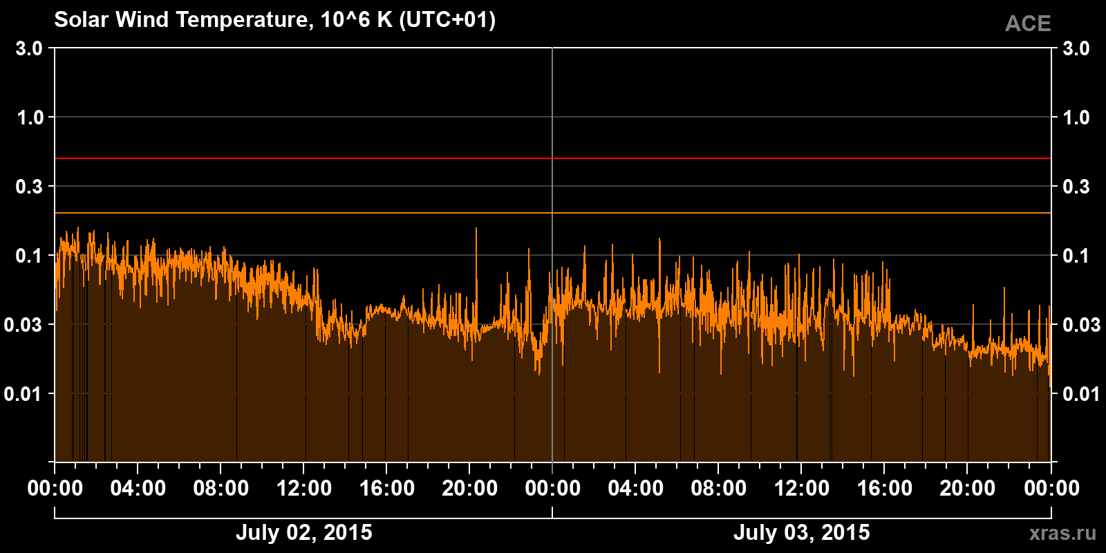 Solar wind temperature