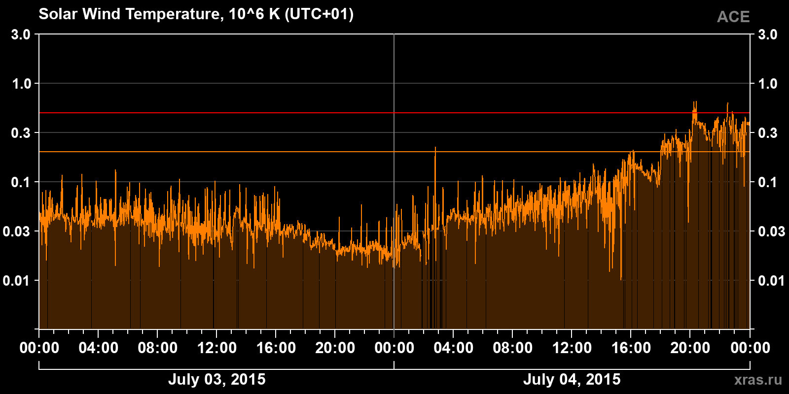 Solar wind temperature