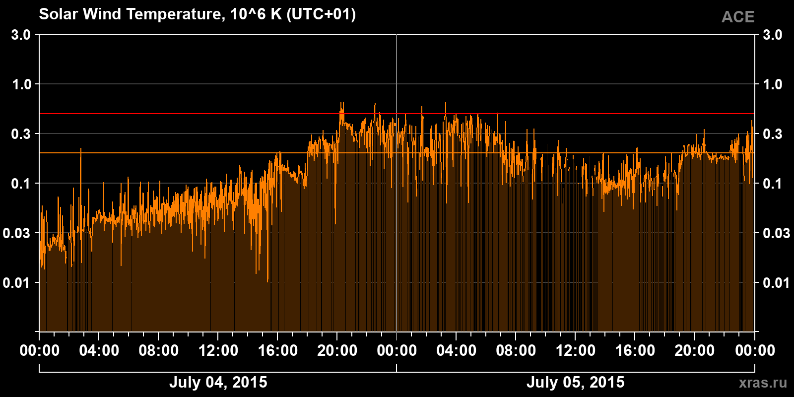 Solar wind temperature