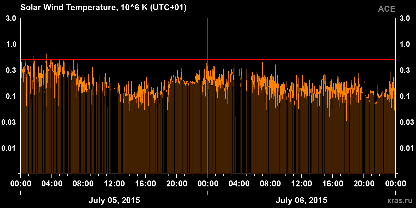 Solar wind temperature