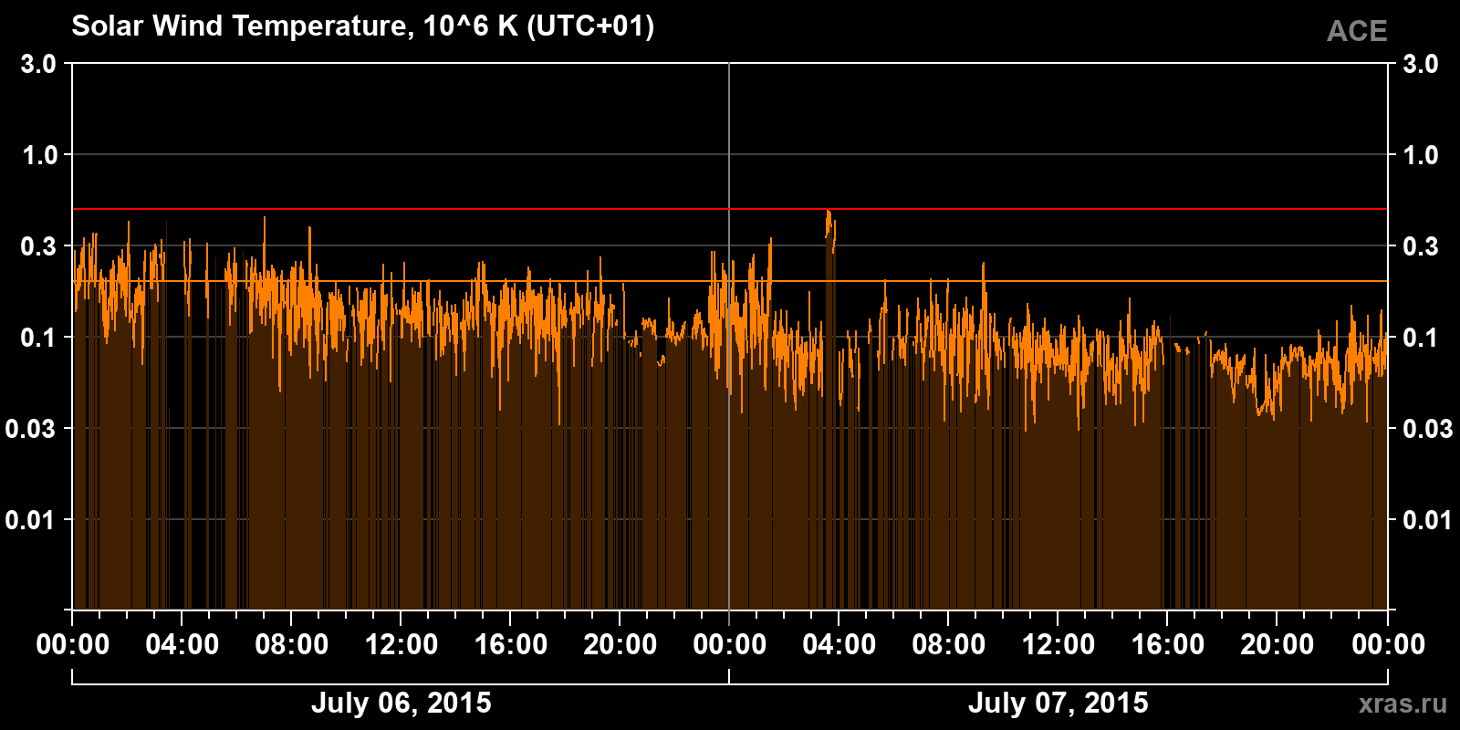 Solar wind temperature