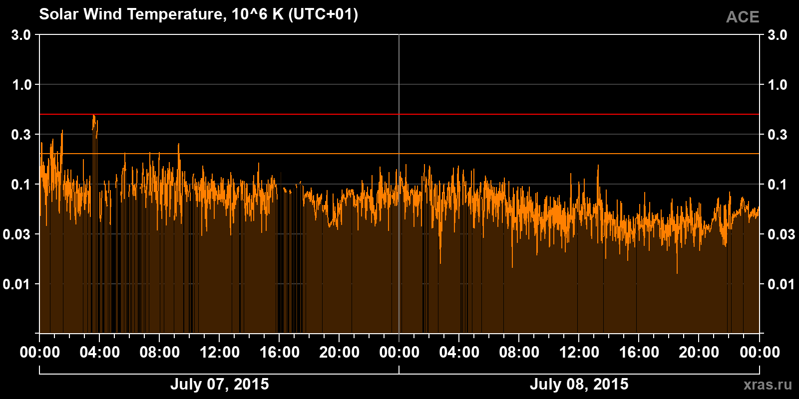 Solar wind temperature