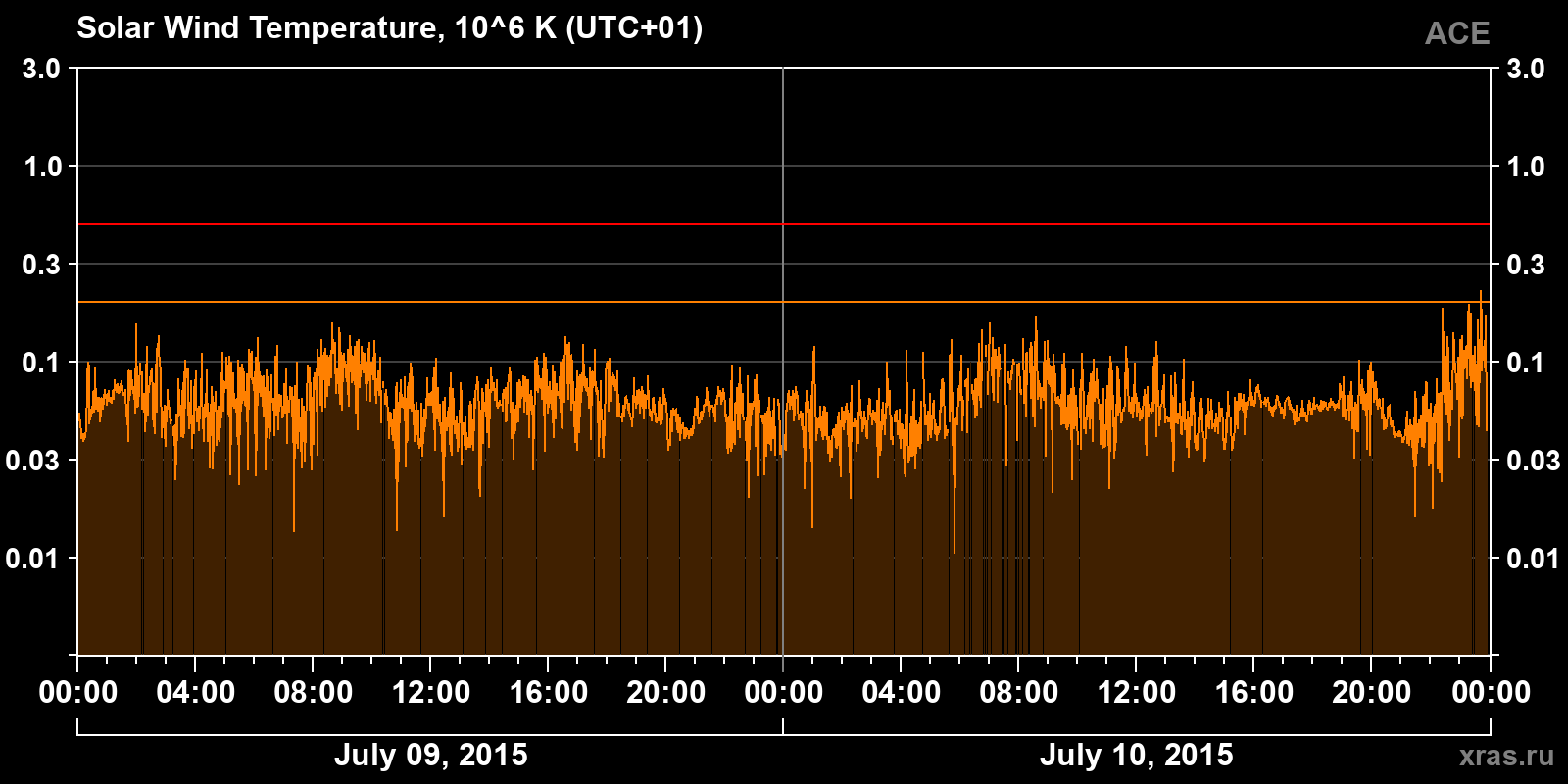 Solar wind temperature