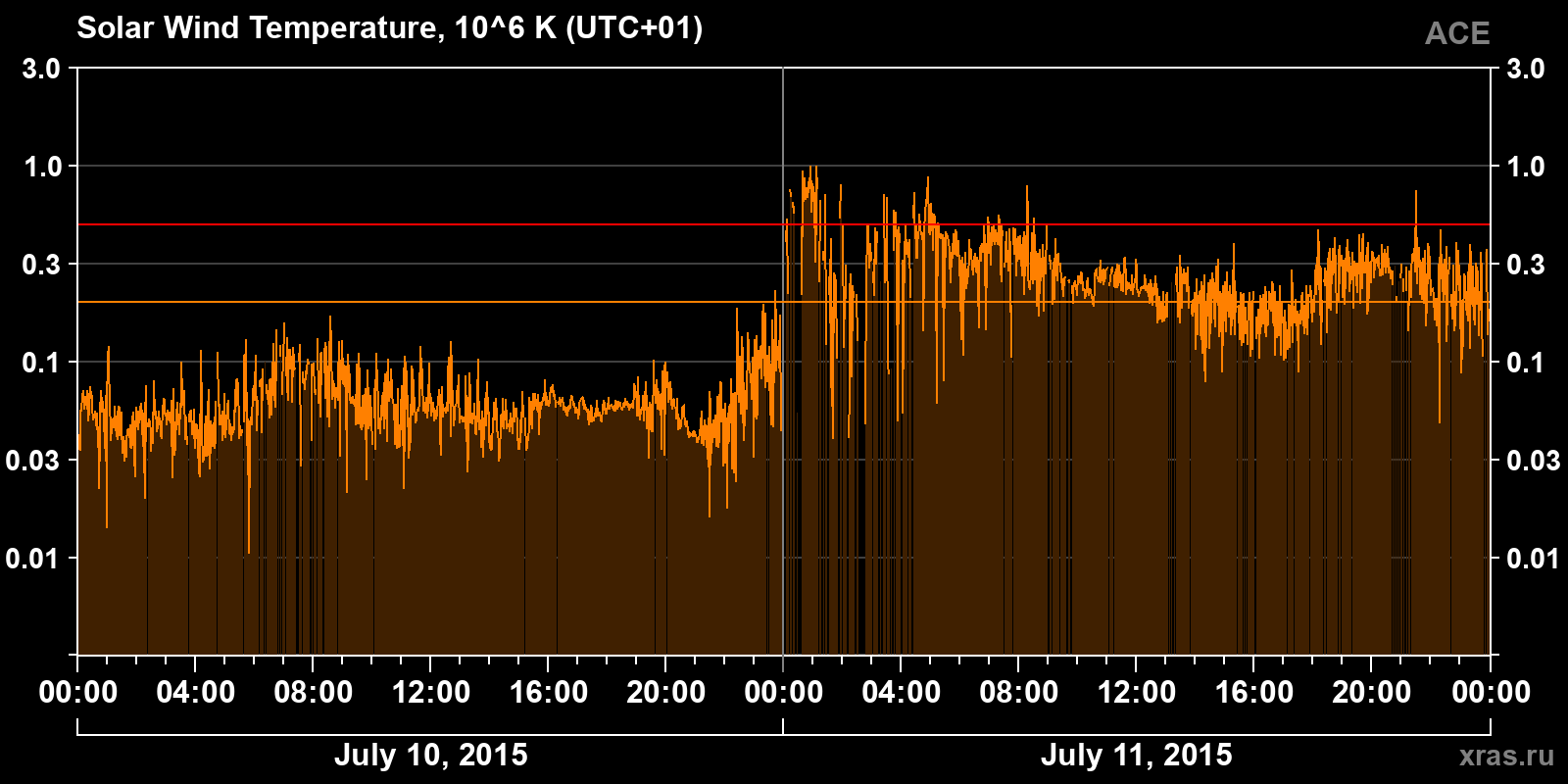 Solar wind temperature