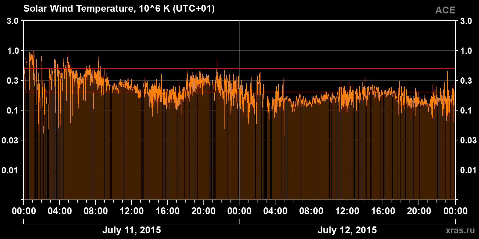 Solar wind temperature