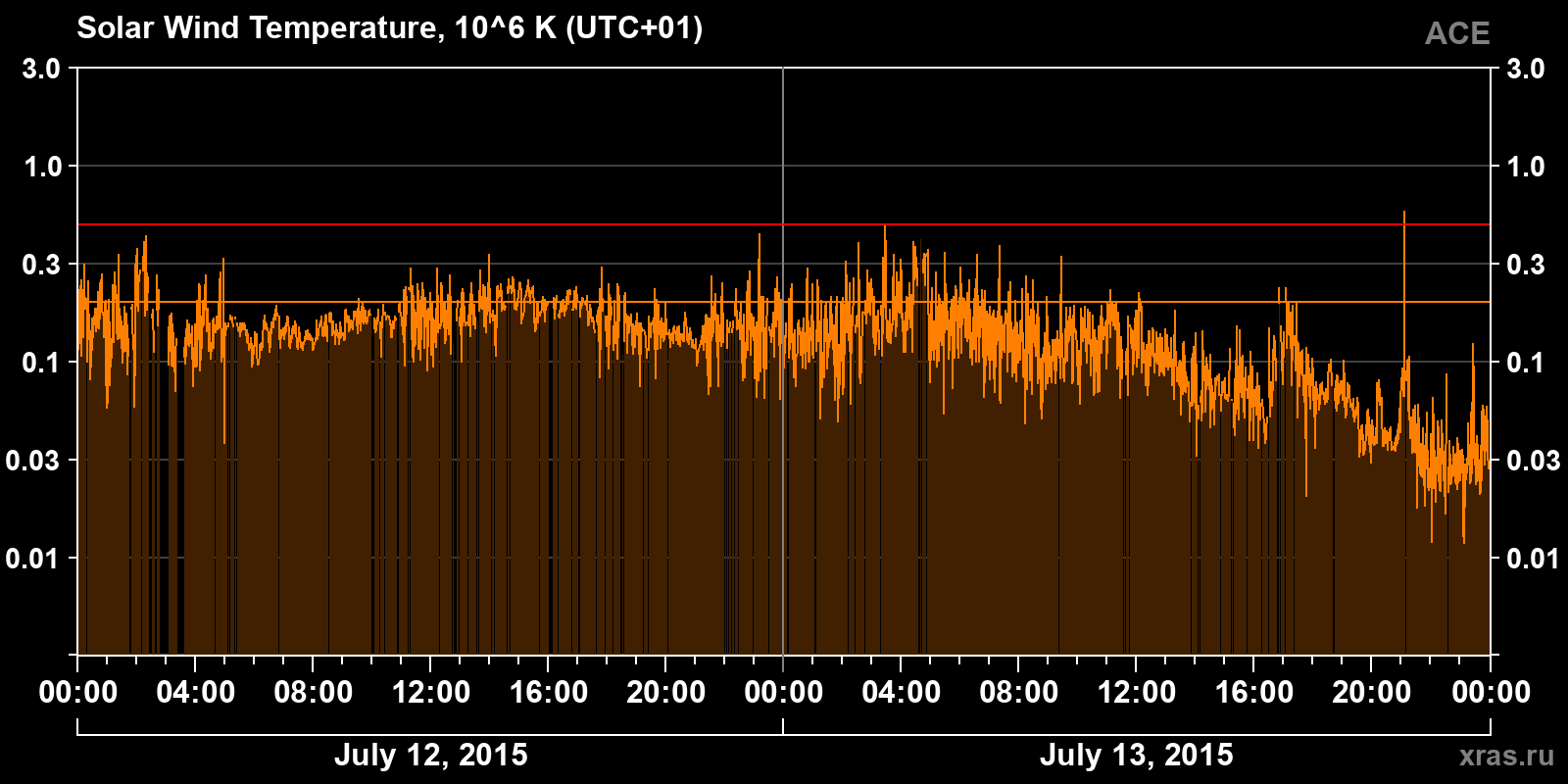 Solar wind temperature