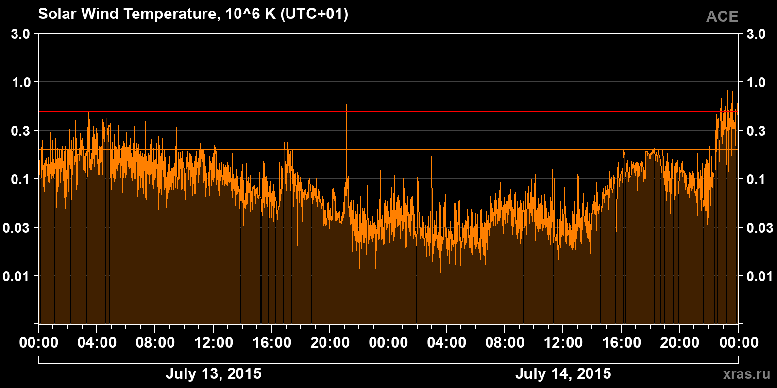 Solar wind temperature