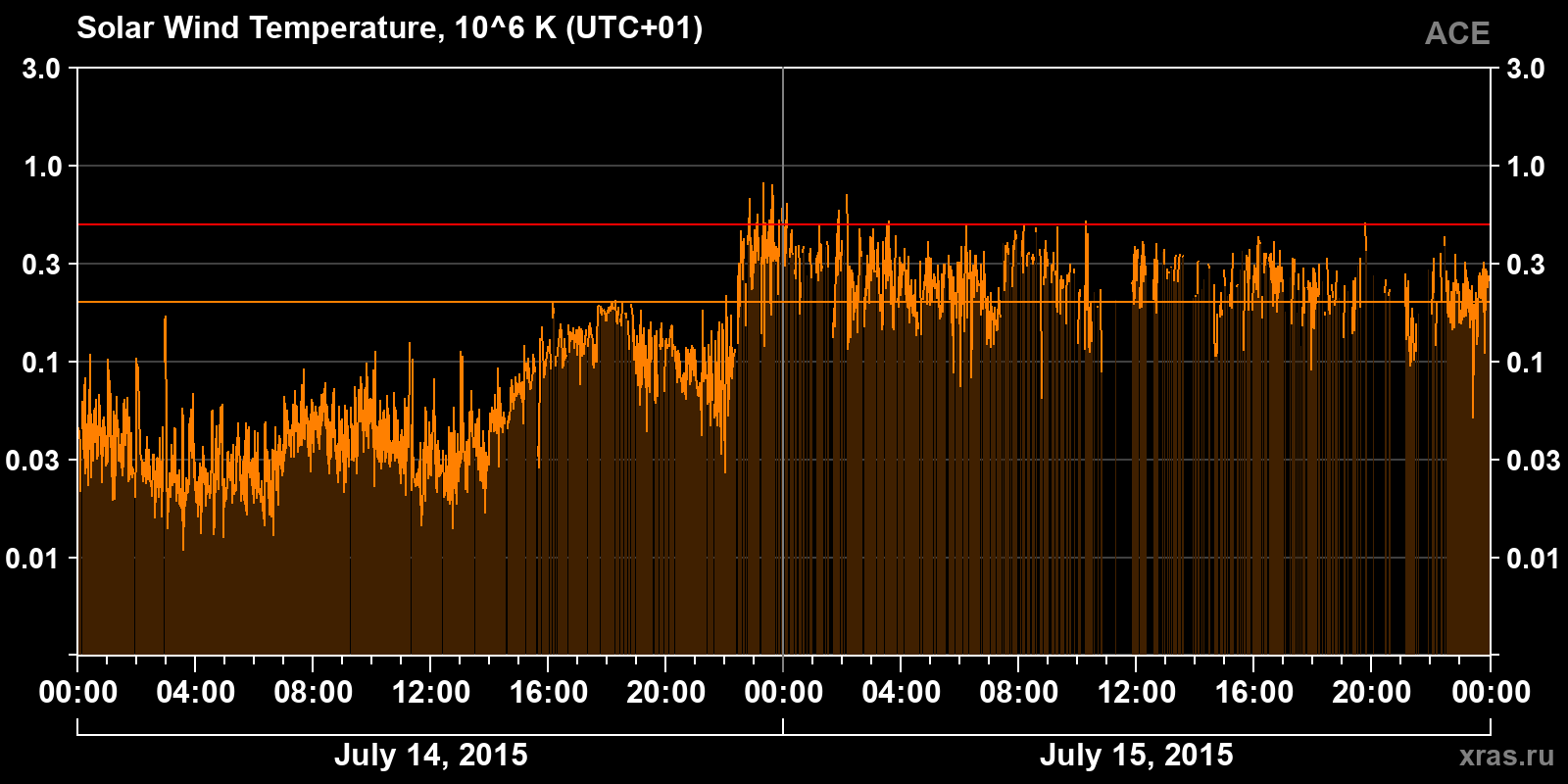 Solar wind temperature