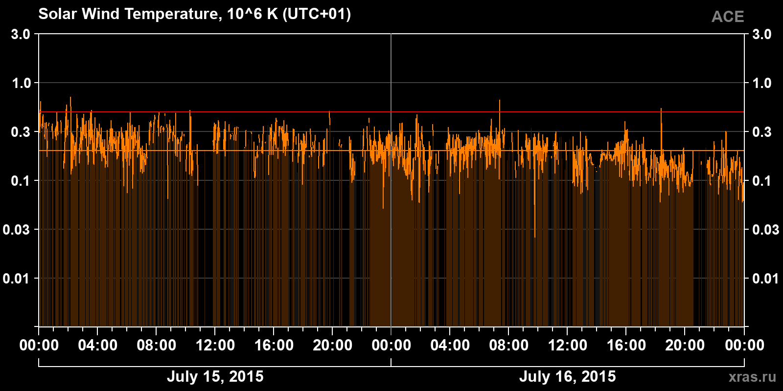 Solar wind temperature