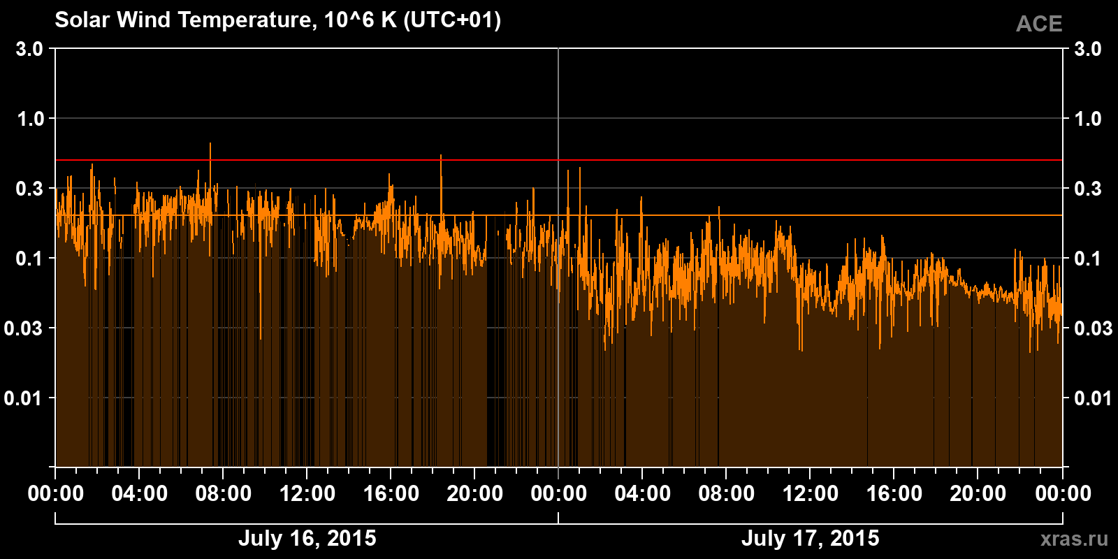 Solar wind temperature