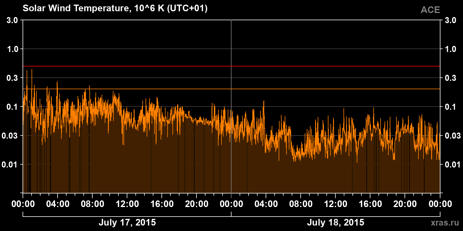 Solar wind temperature