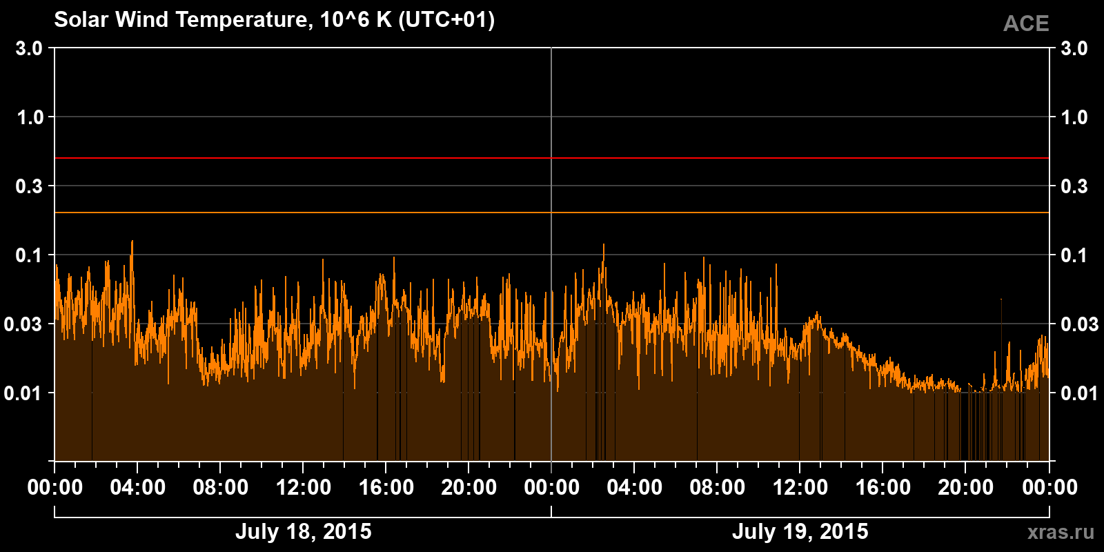 Solar wind temperature