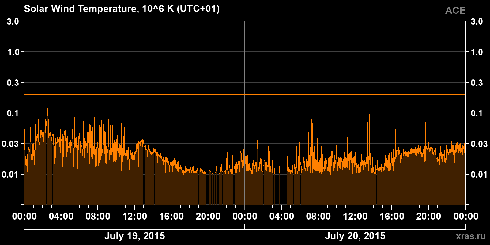 Solar wind temperature