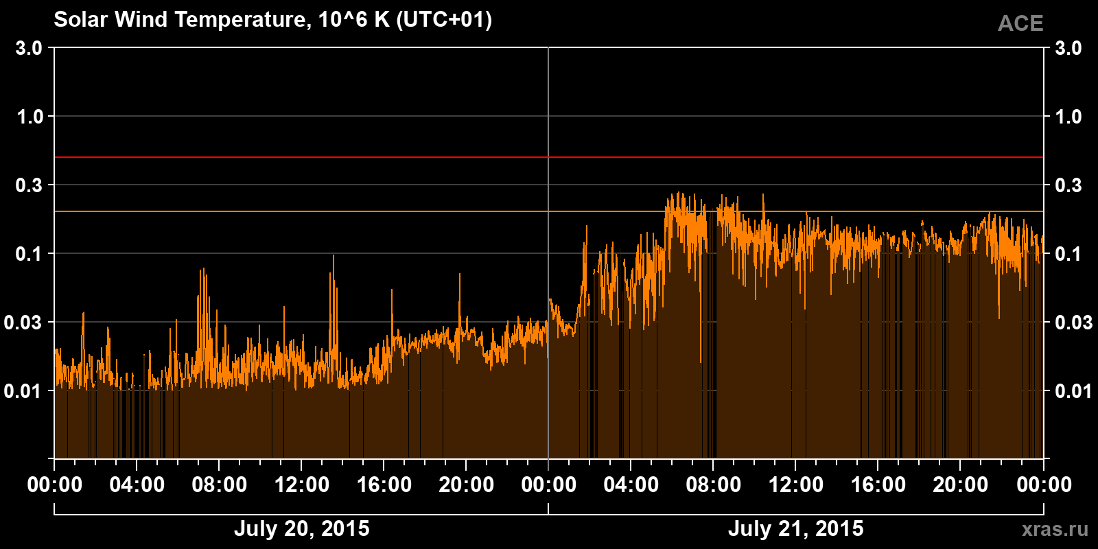 Solar wind temperature