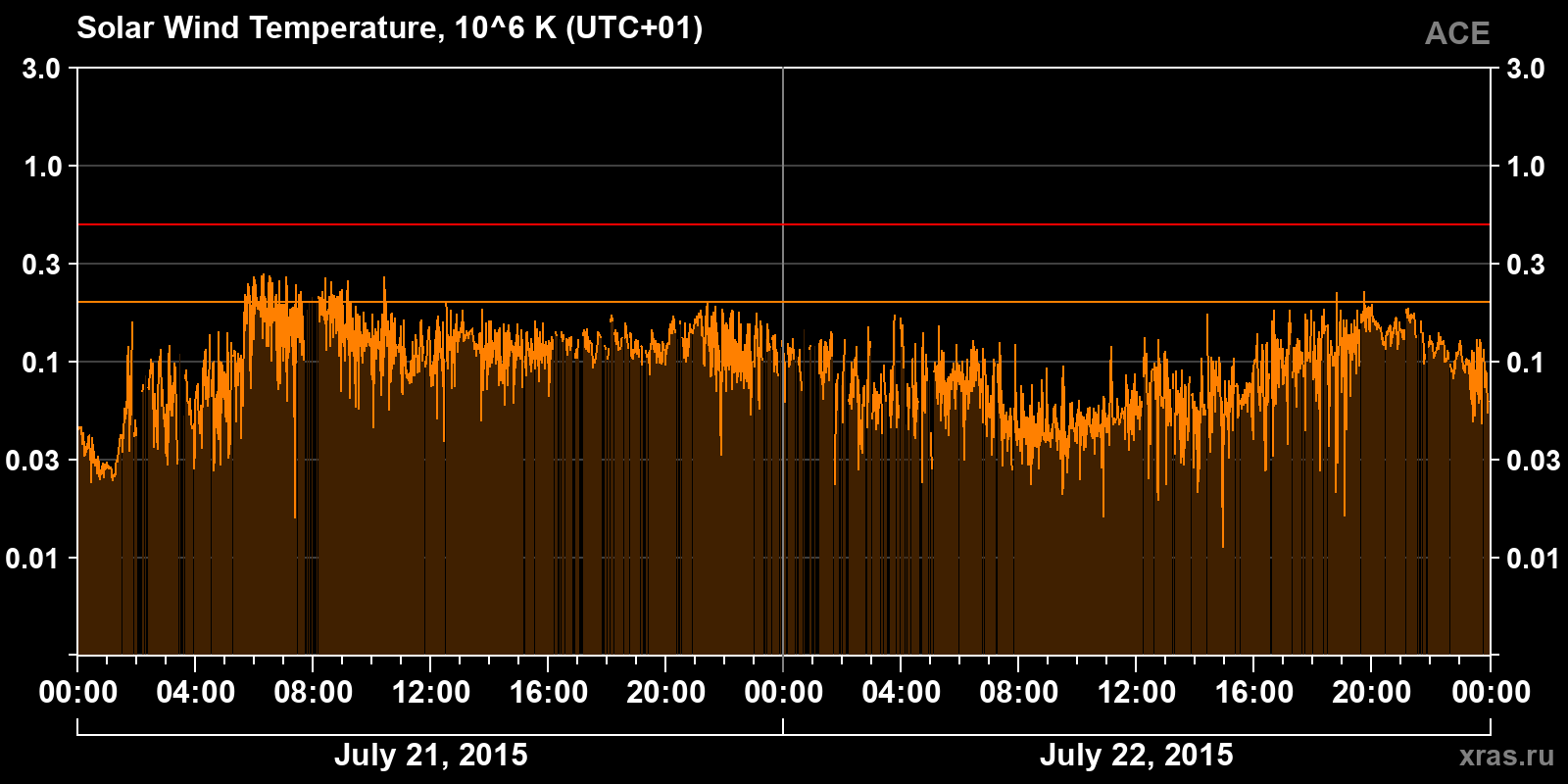 Solar wind temperature