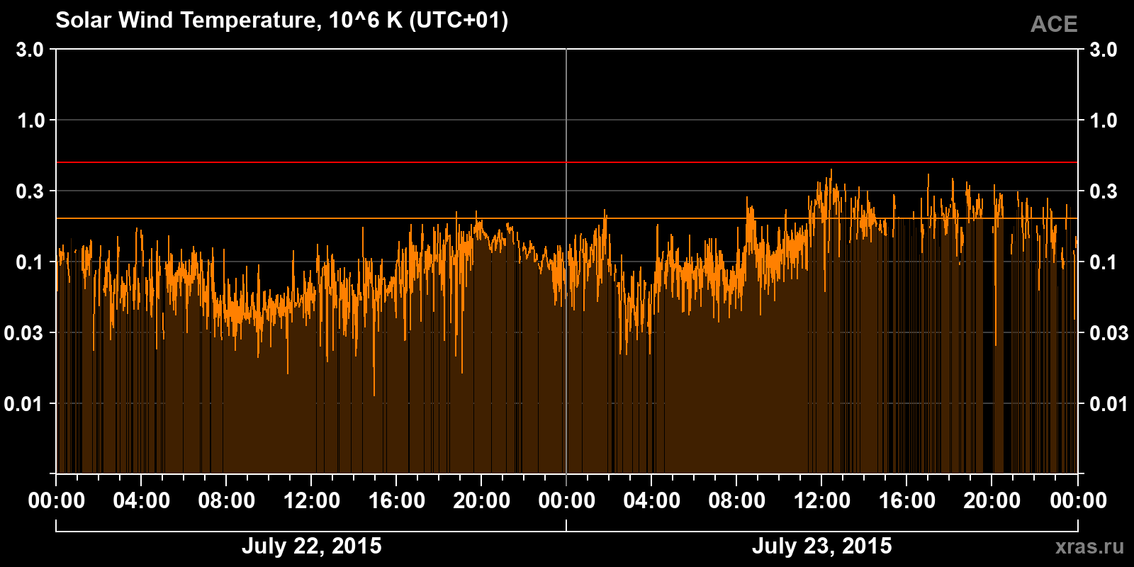 Solar wind temperature