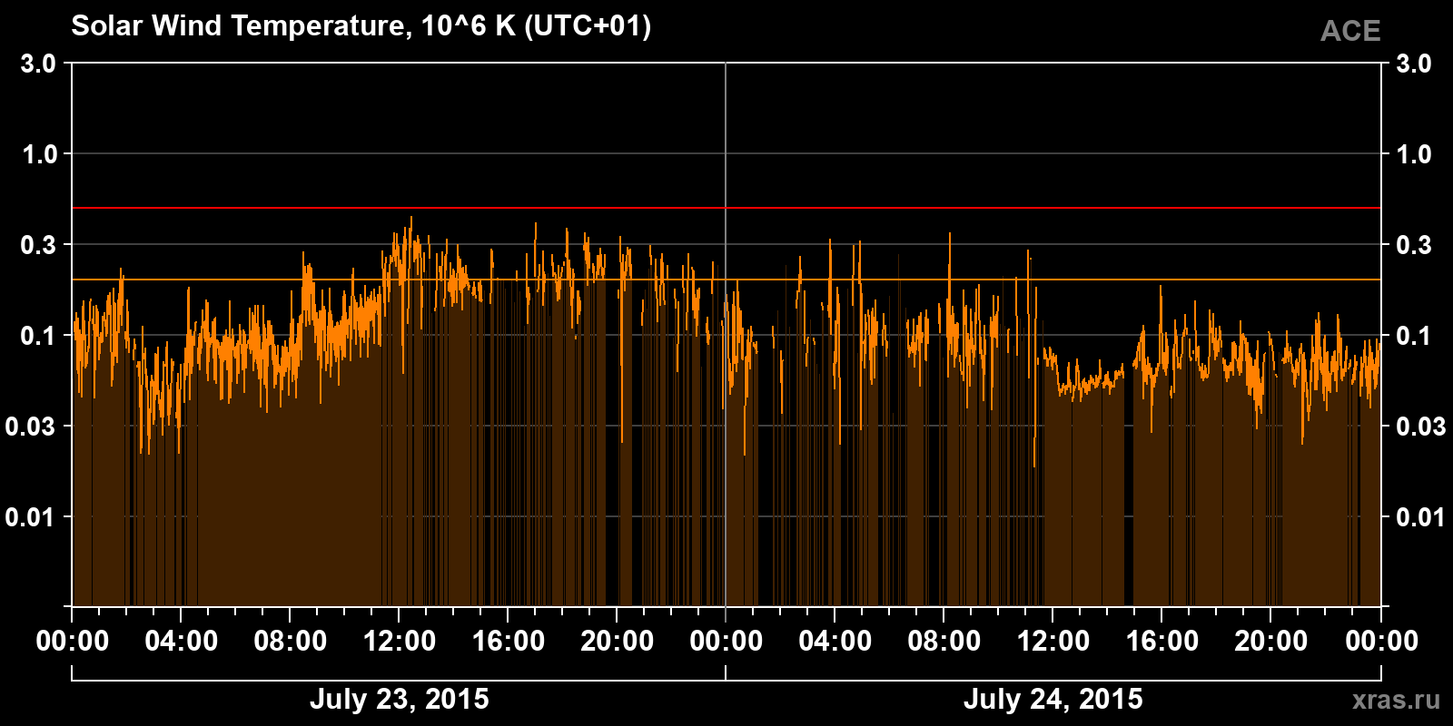Solar wind temperature