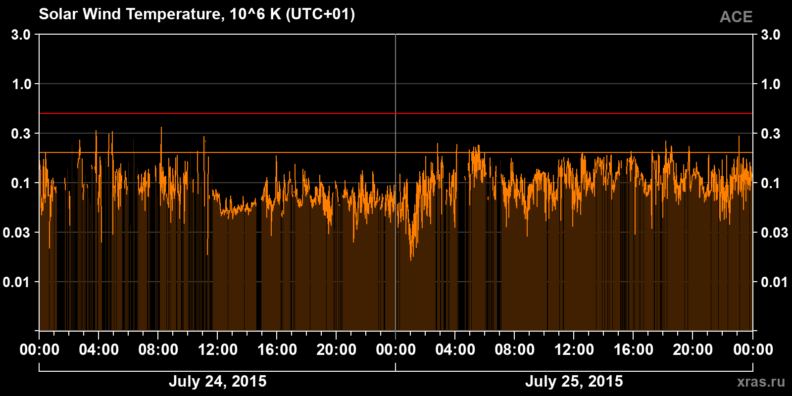 Solar wind temperature