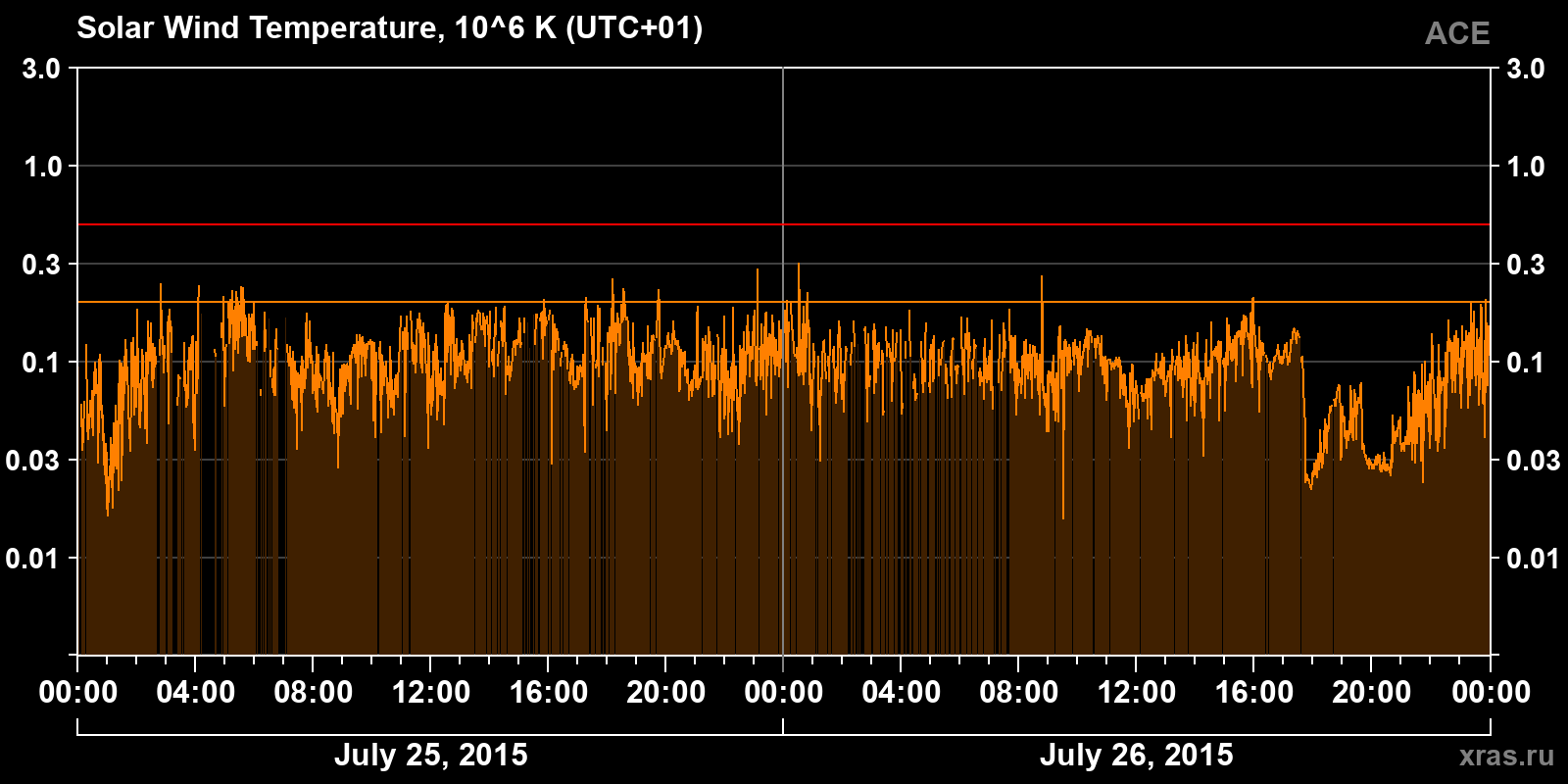 Solar wind temperature