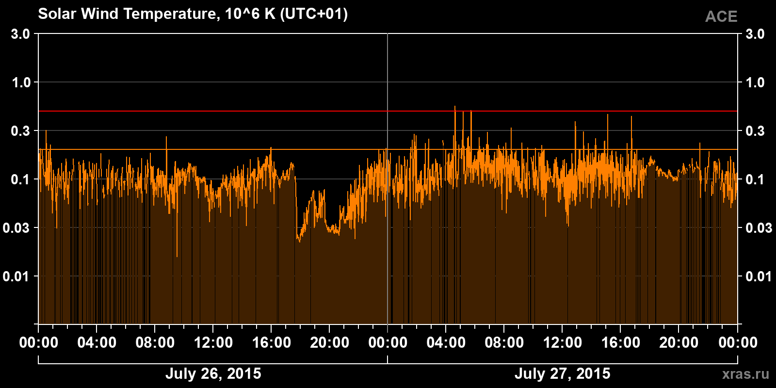 Solar wind temperature