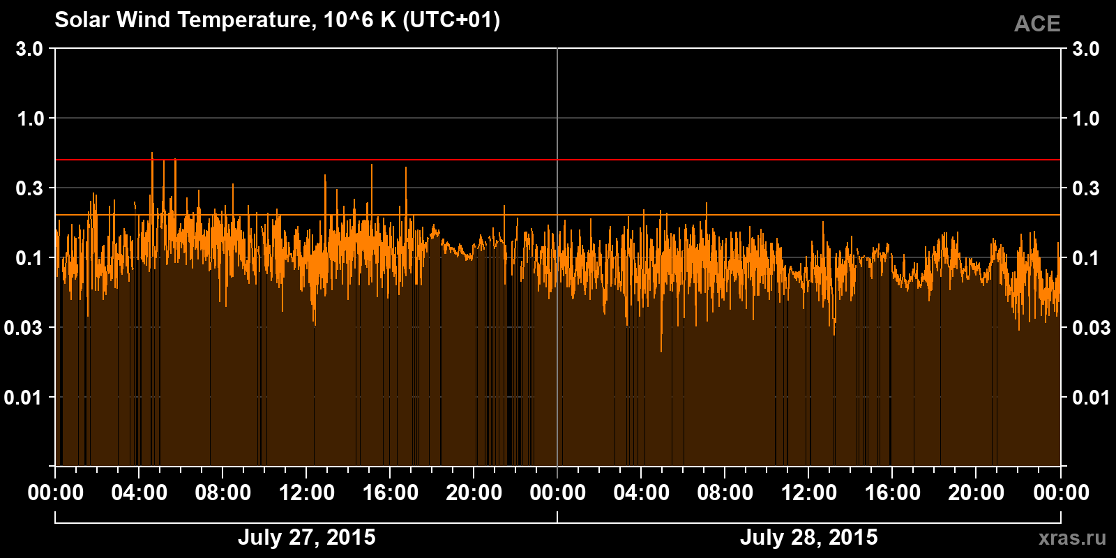 Solar wind temperature