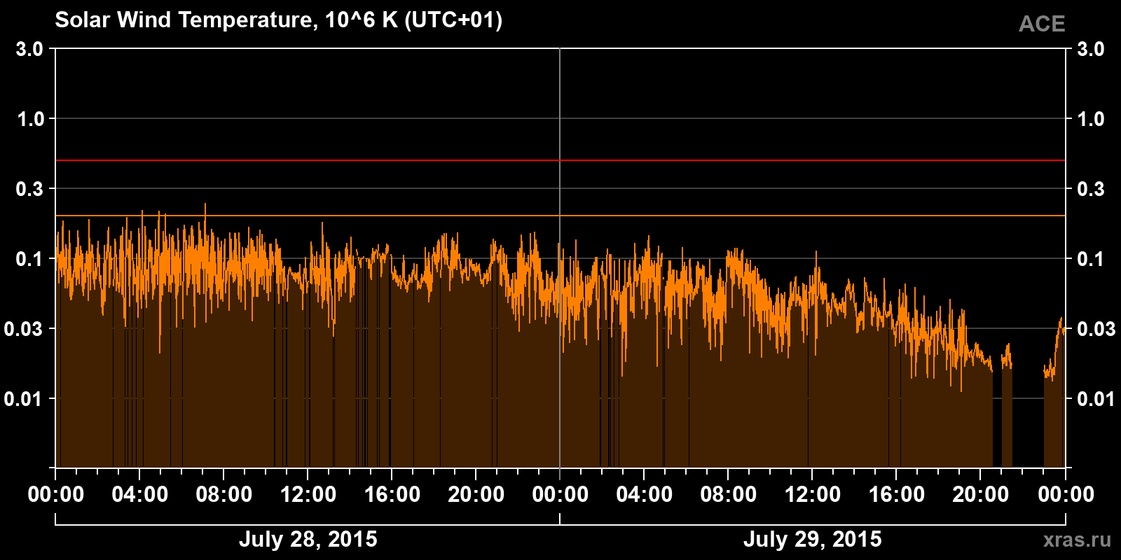Solar wind temperature