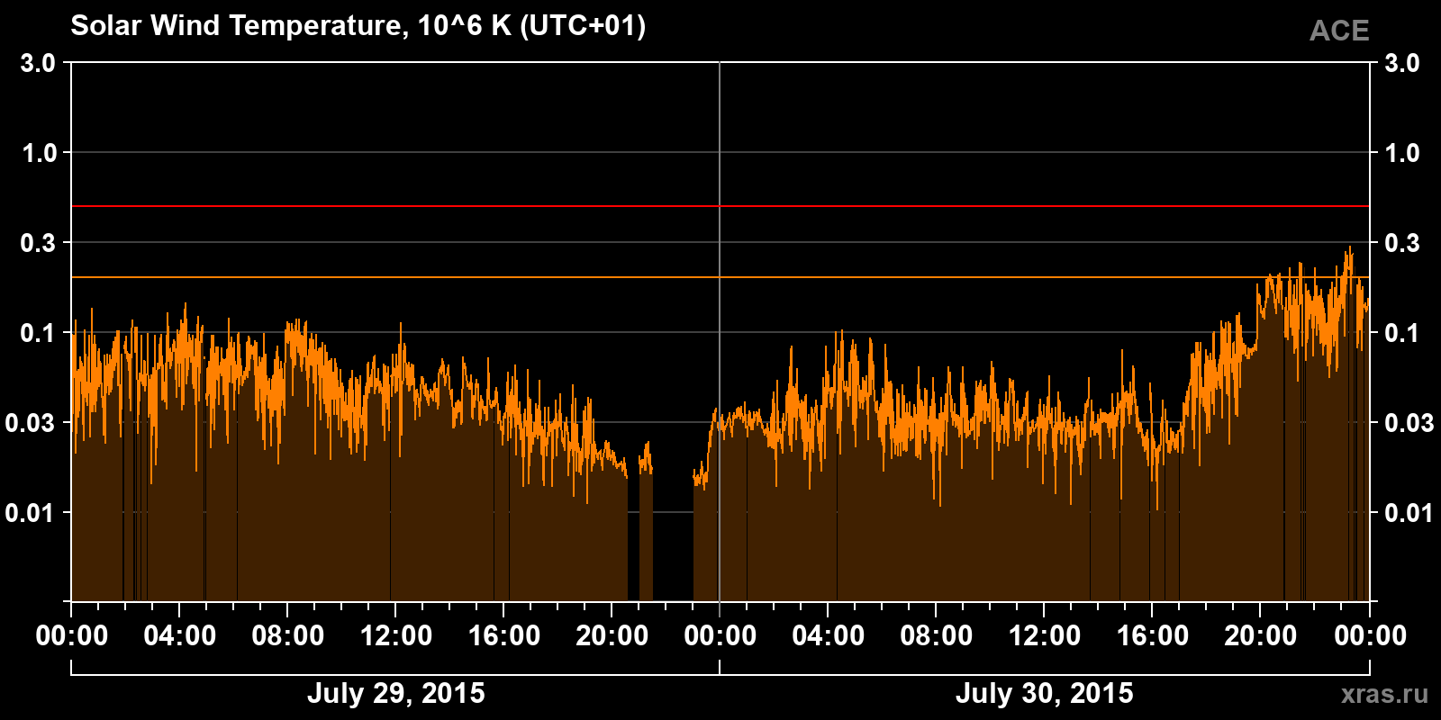 Solar wind temperature