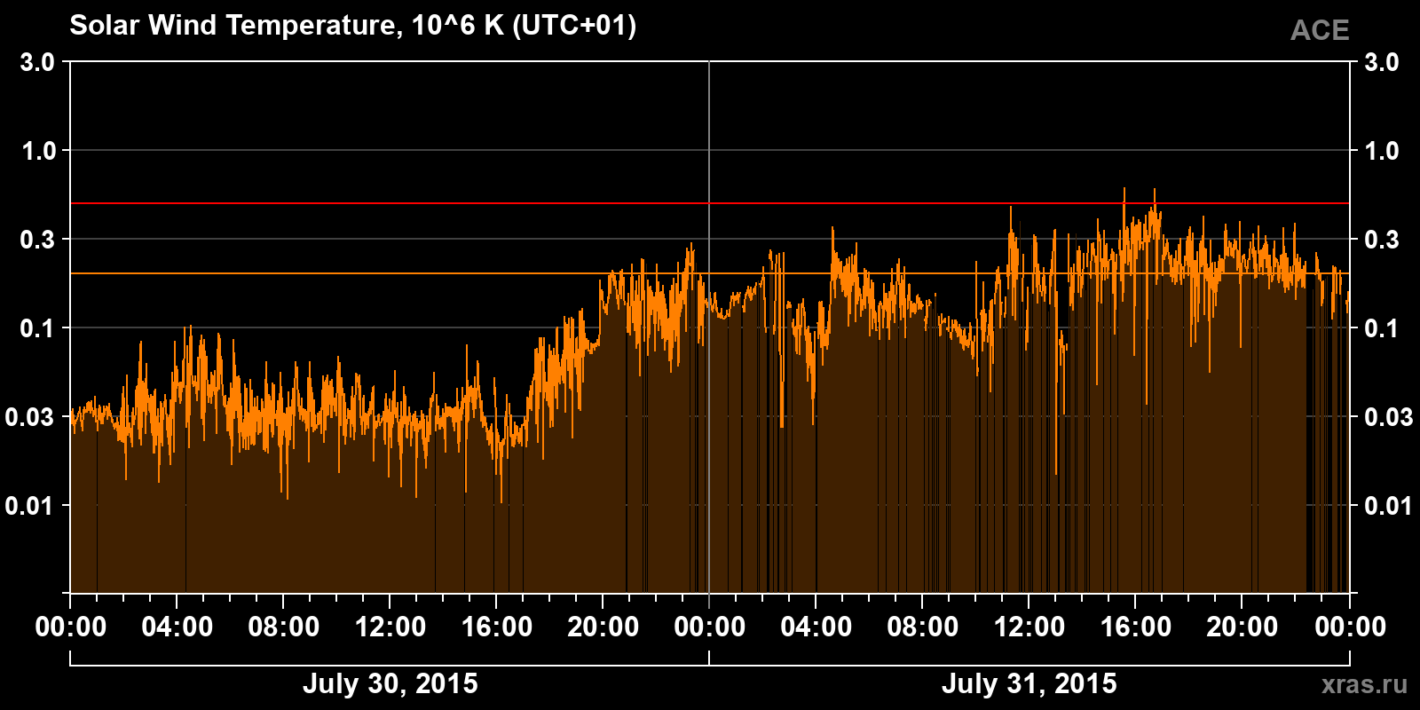 Solar wind temperature