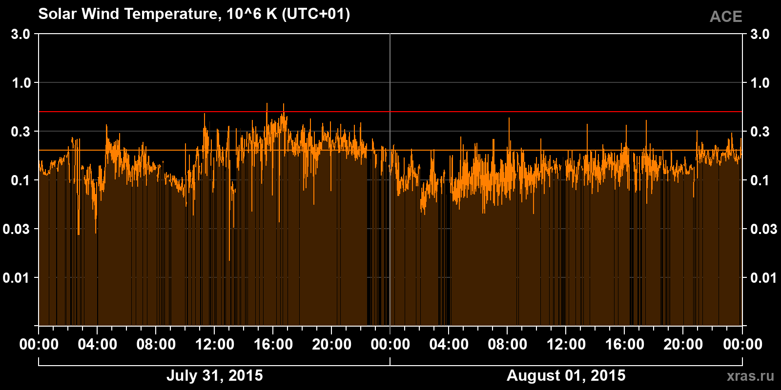 Solar wind temperature