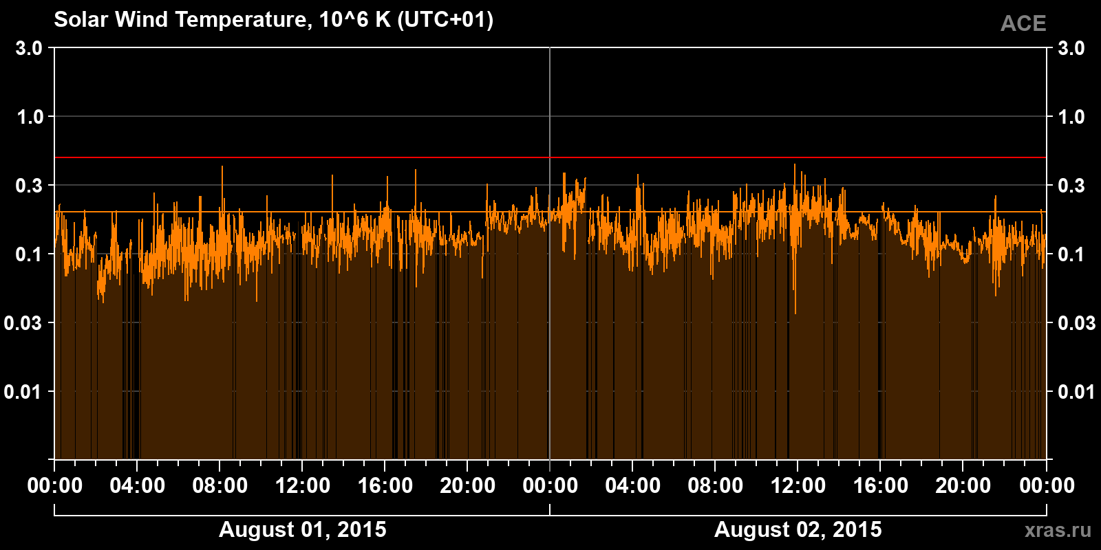 Solar wind temperature