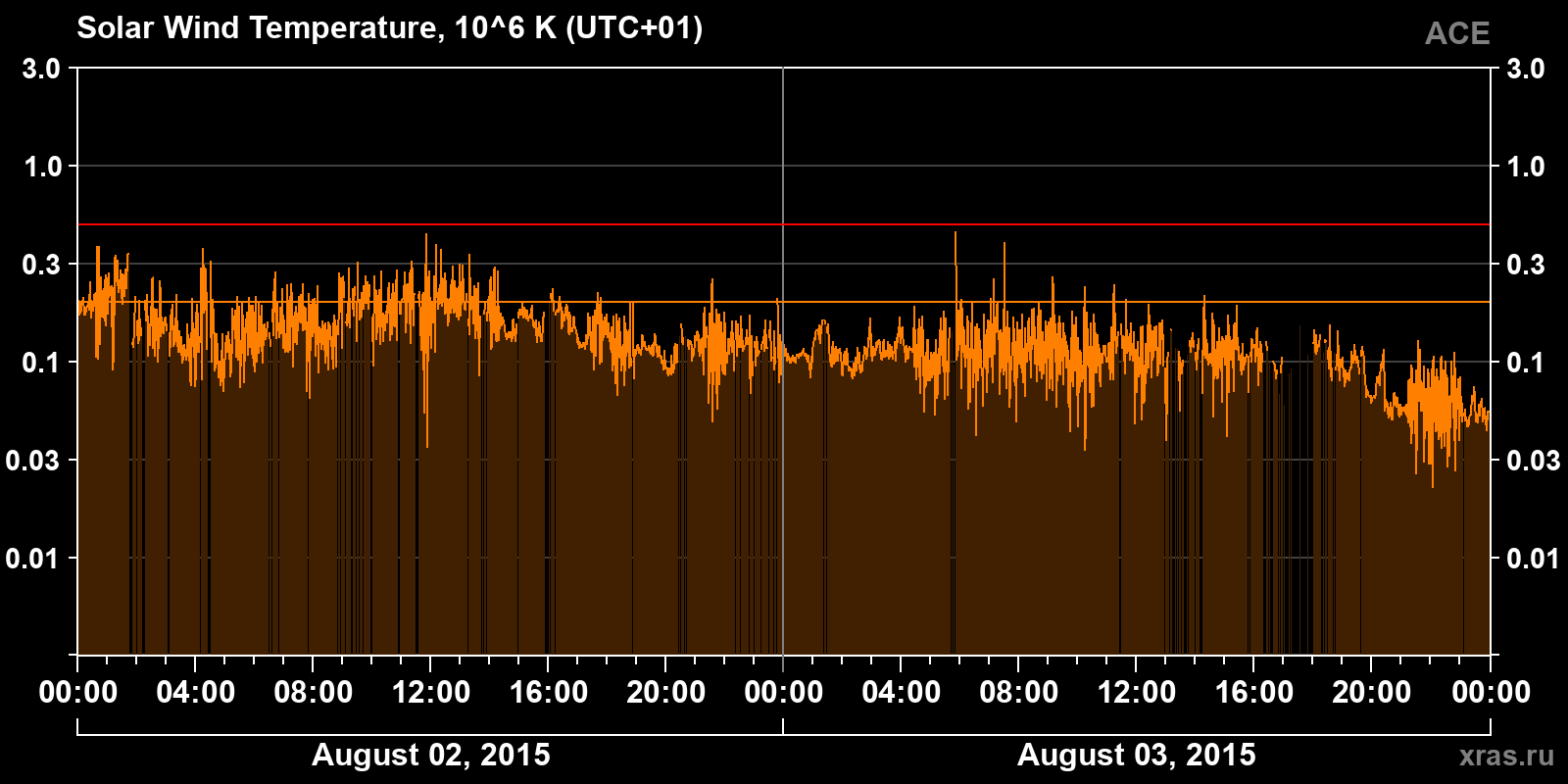 Solar wind temperature