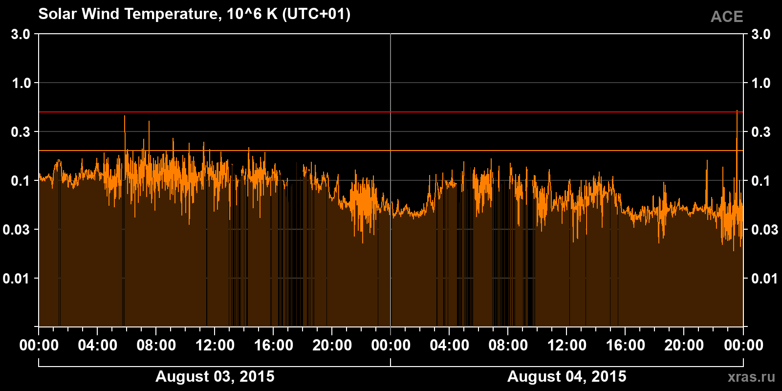 Solar wind temperature